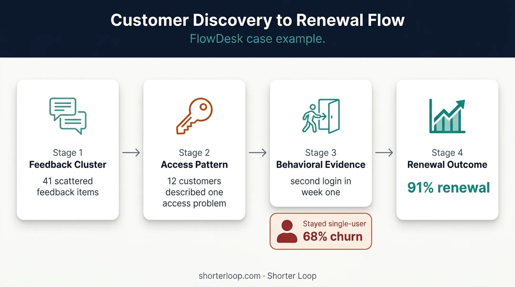 FlowDesk customer feedback analysis linking usage to renewal outcomes