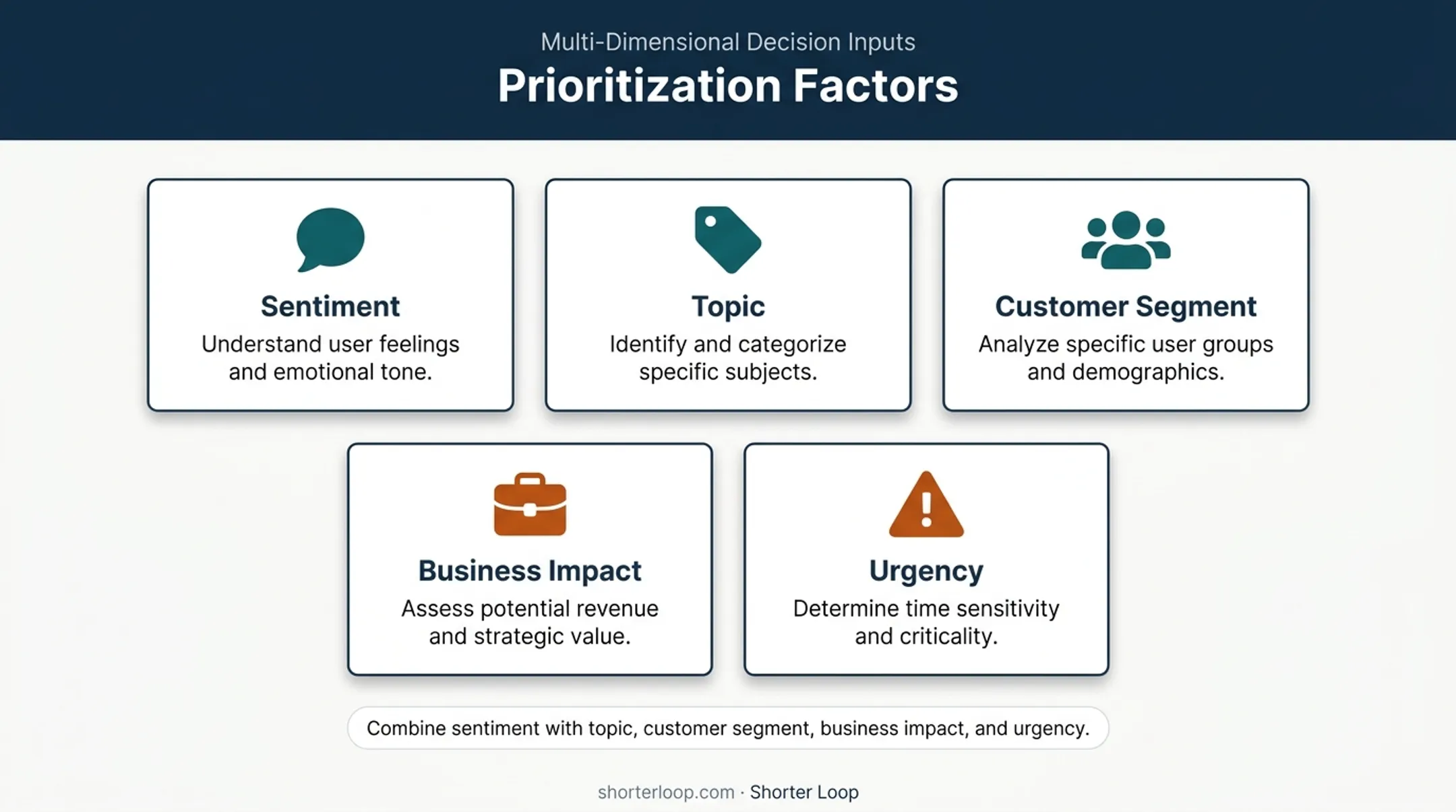 Five customer feedback prioritization factors for product decisions