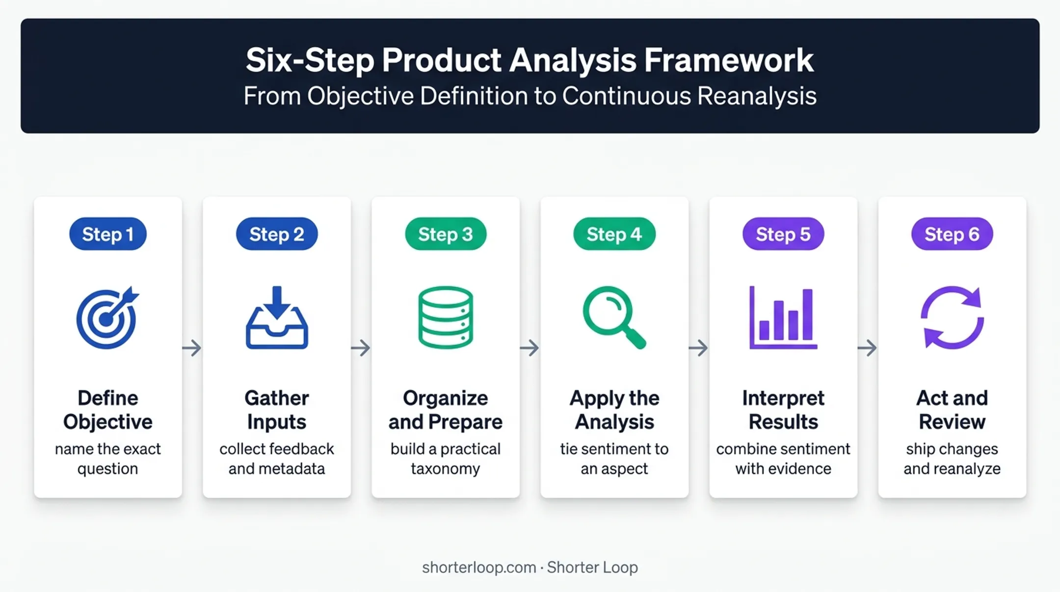 Six-step customer sentiment analysis workflow from objective to review