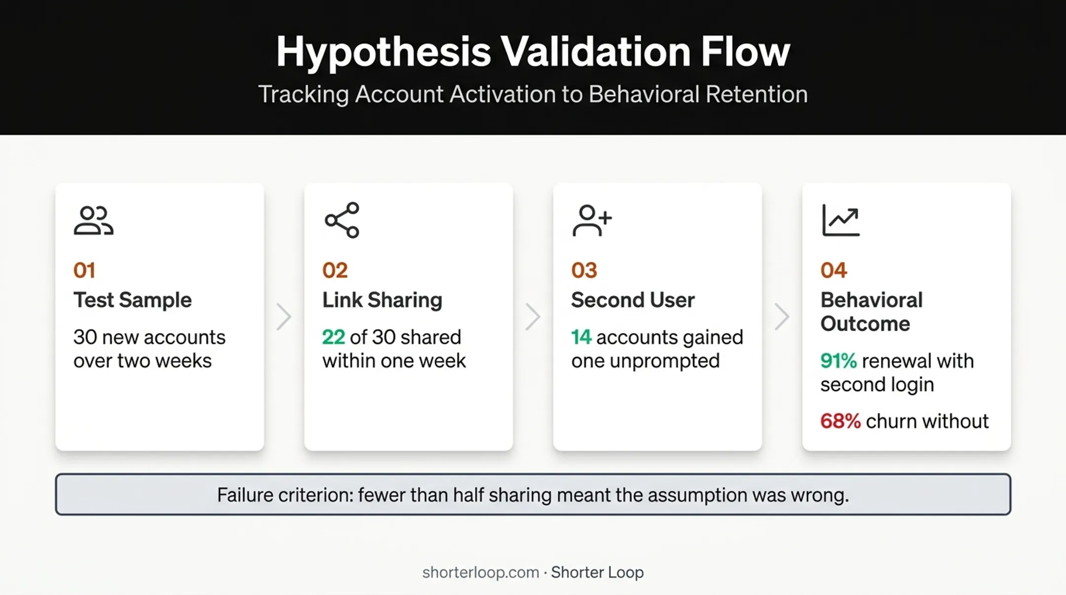 Scheduling link test results and behavioral renewal evidence comparison