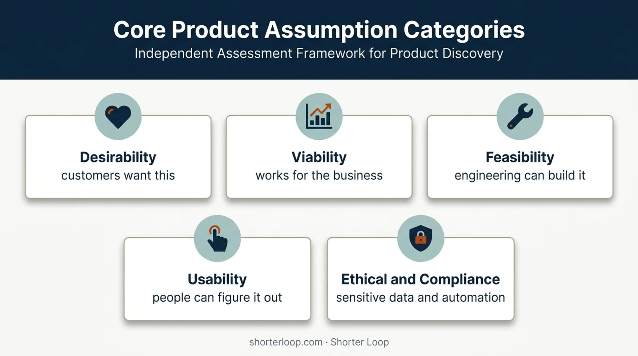 Five product assumption categories from desirability to compliance
