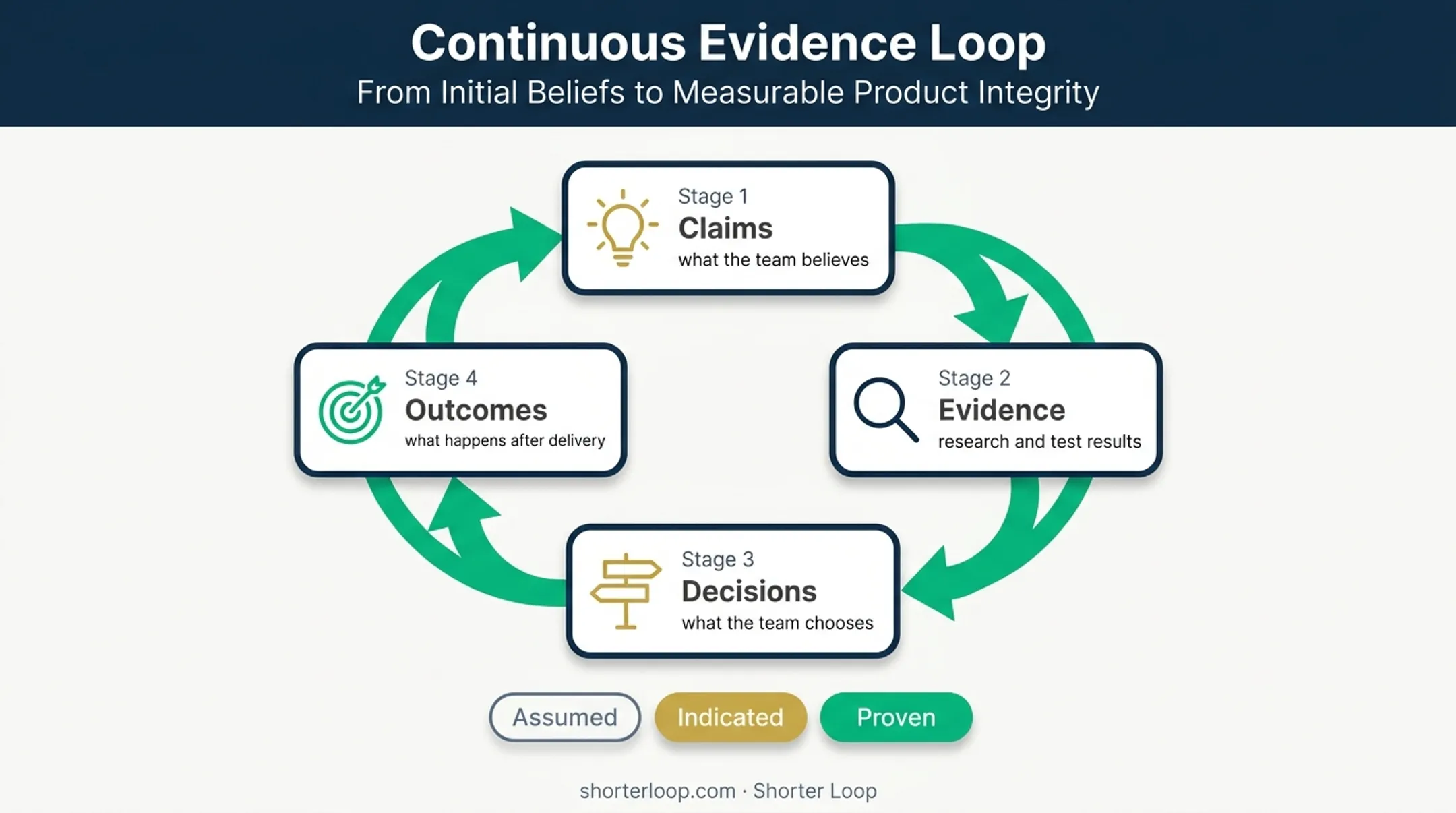 Continuous product evidence loop from claims through outcomes