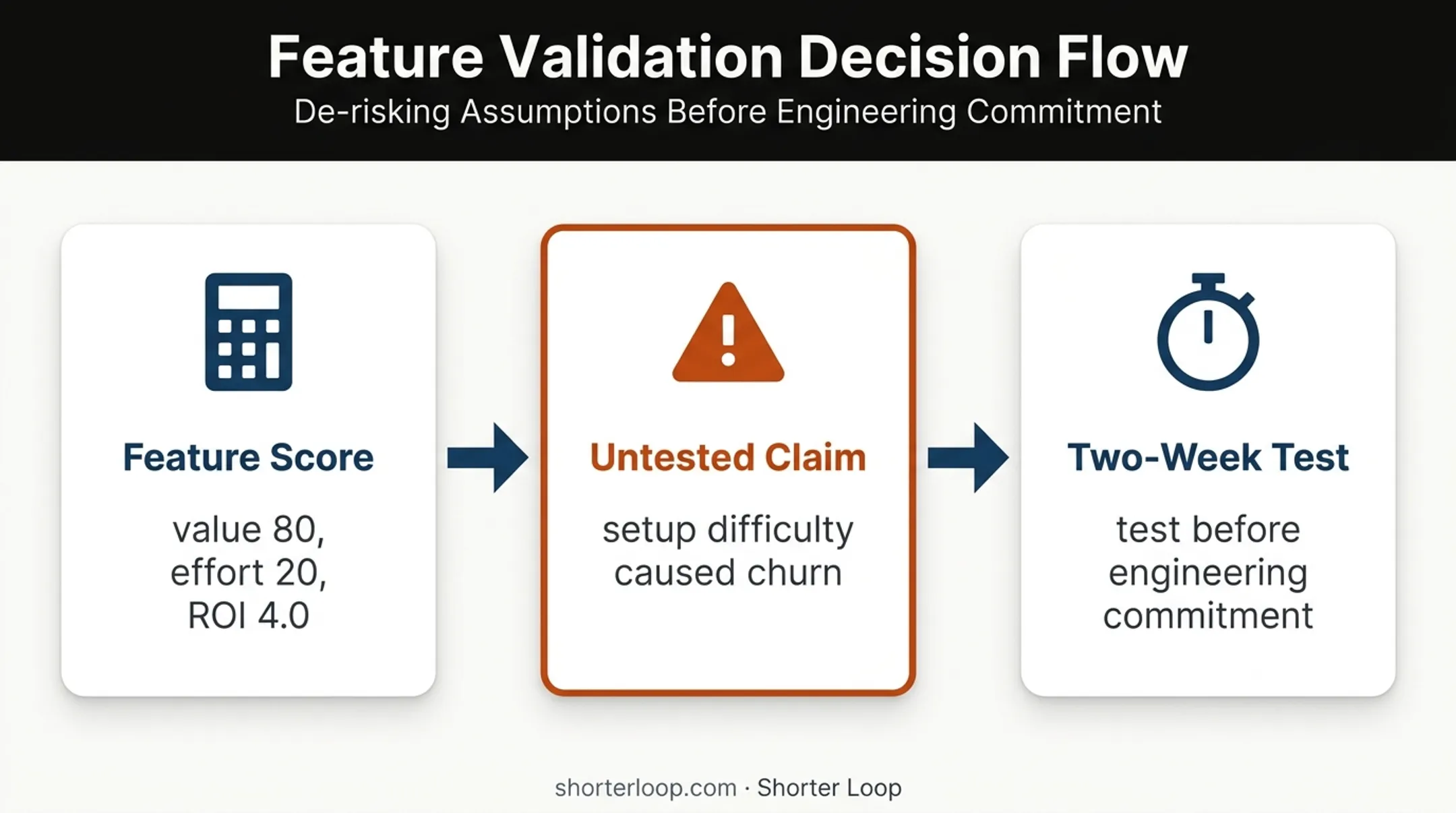 Feature assumption prioritization from ROI score to two-week test