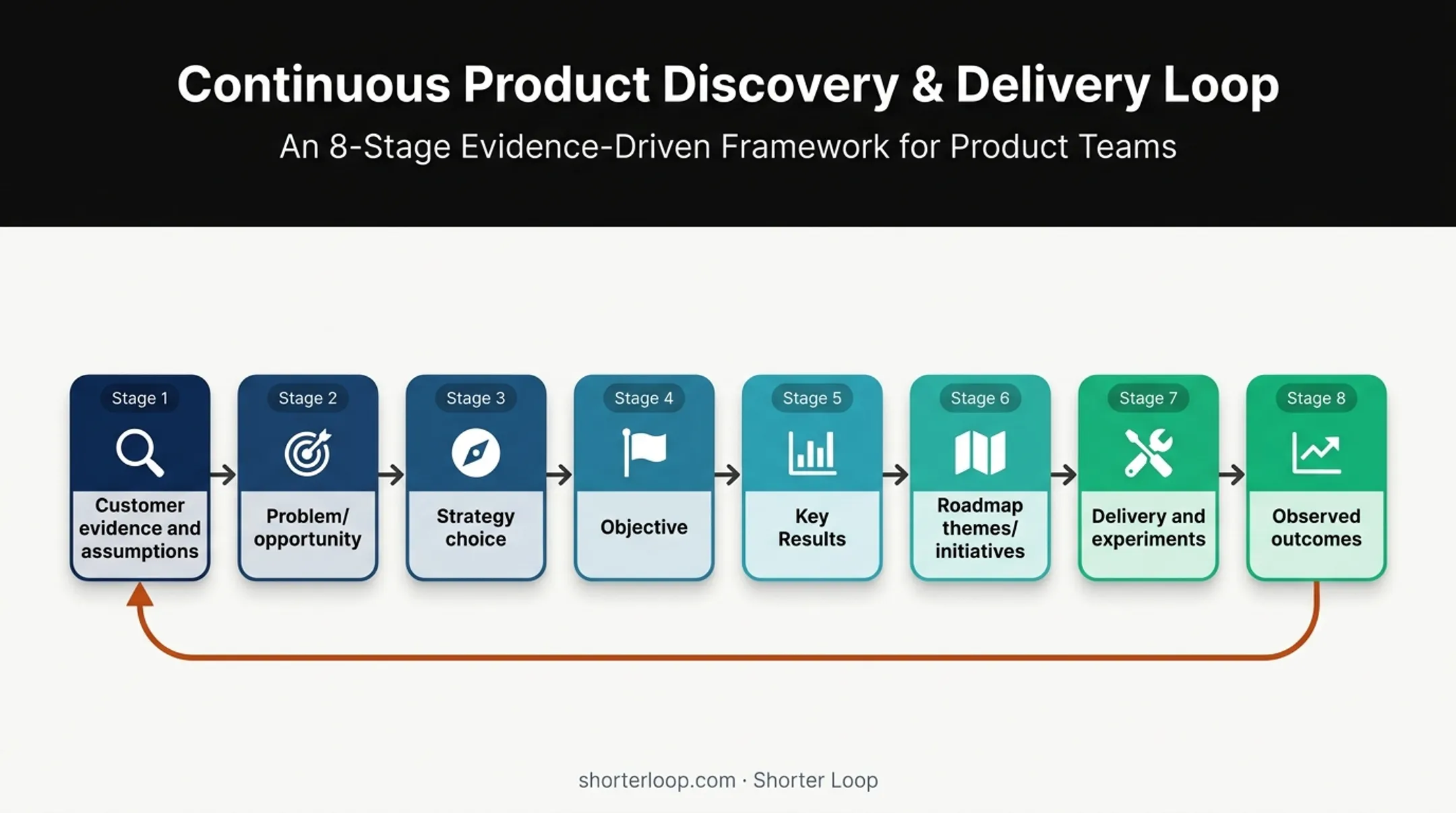 Eight-stage product strategy OKR and roadmap connection chain