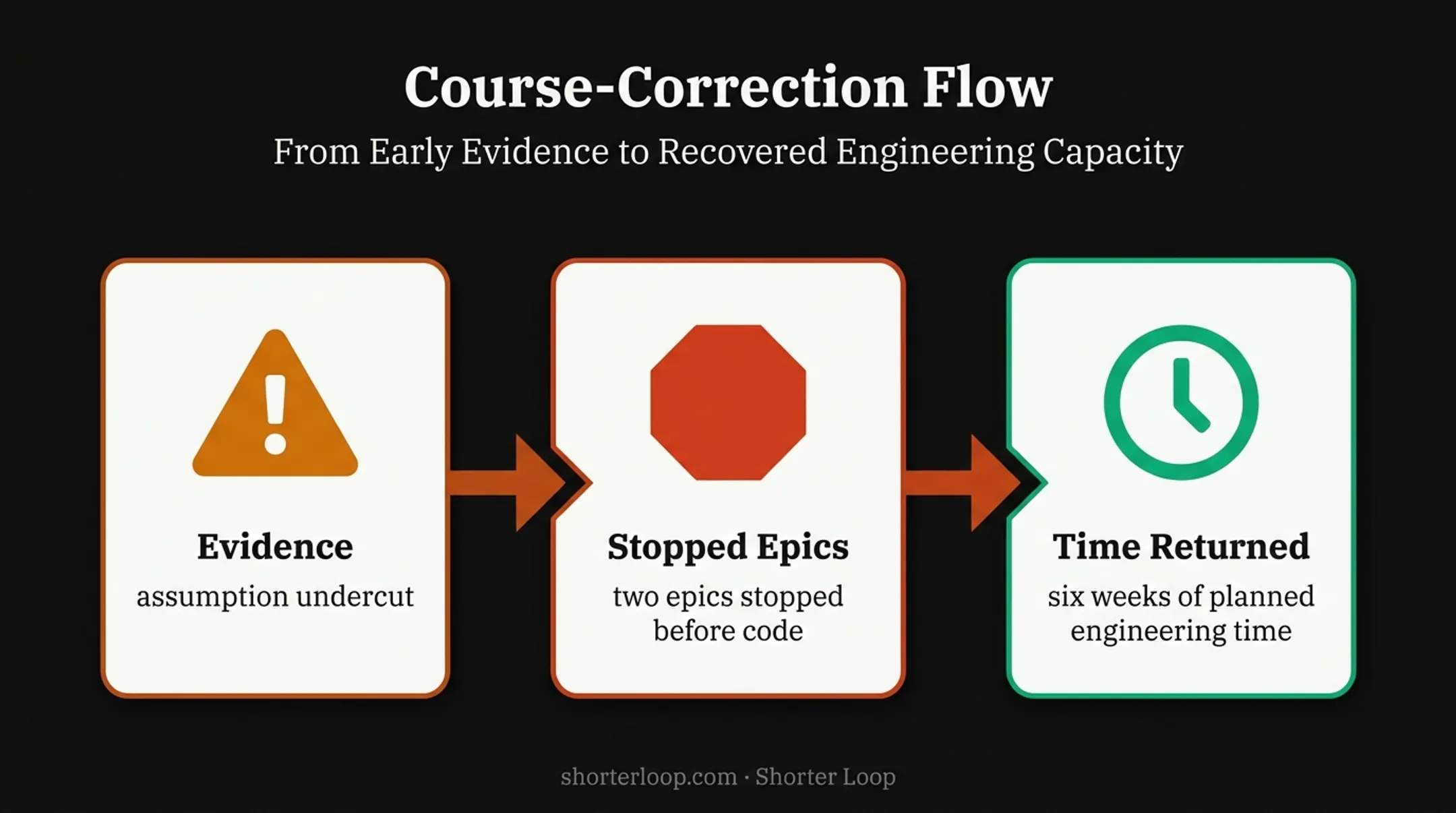 Product roadmap course correction showing stopped epics and saved engineering time