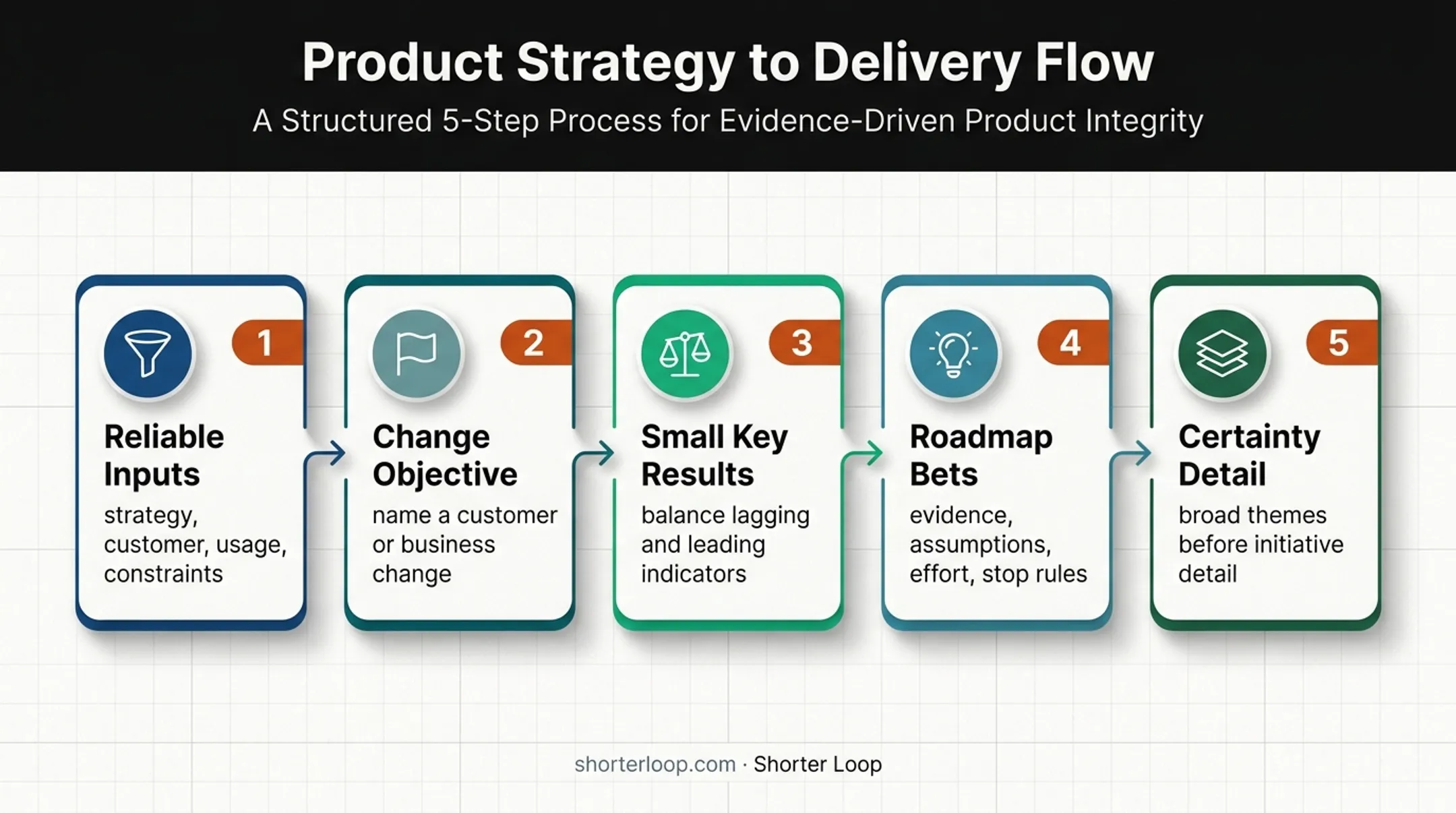 Five-step outcome-based roadmap linked to OKRs process