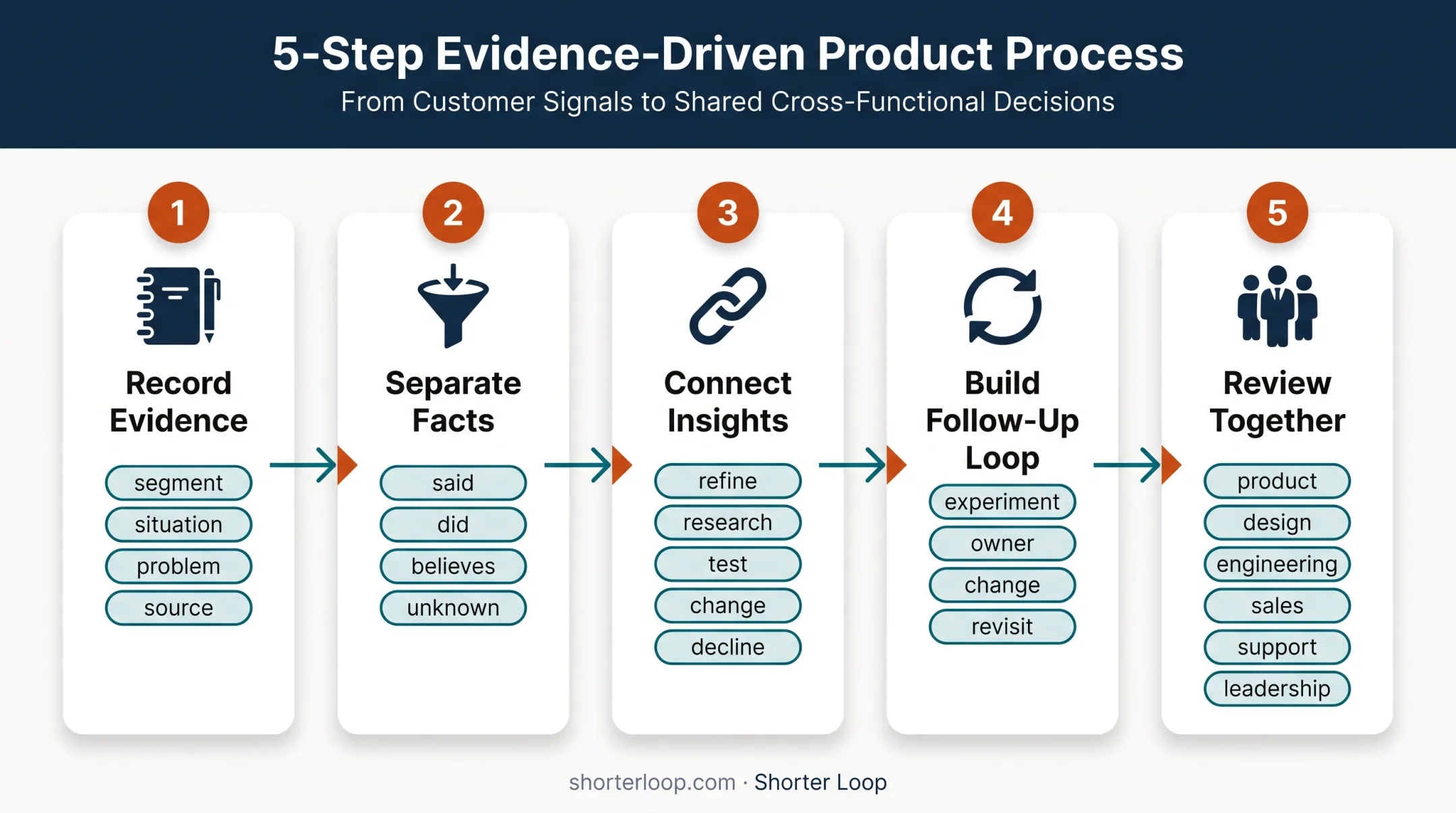 Product discovery evidence workflow connecting insights to product decisions