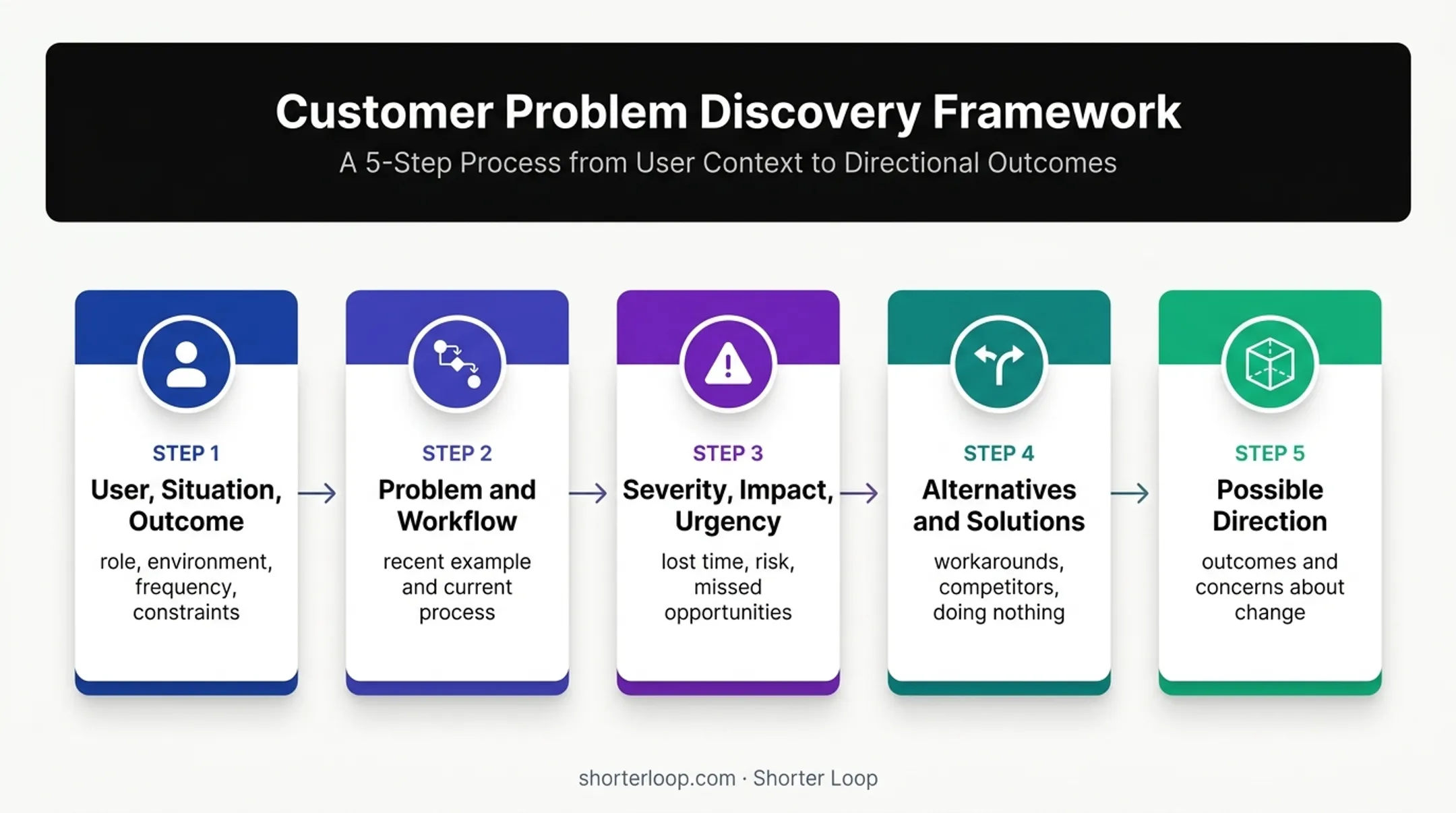 Five-stage product discovery question process from context to validation