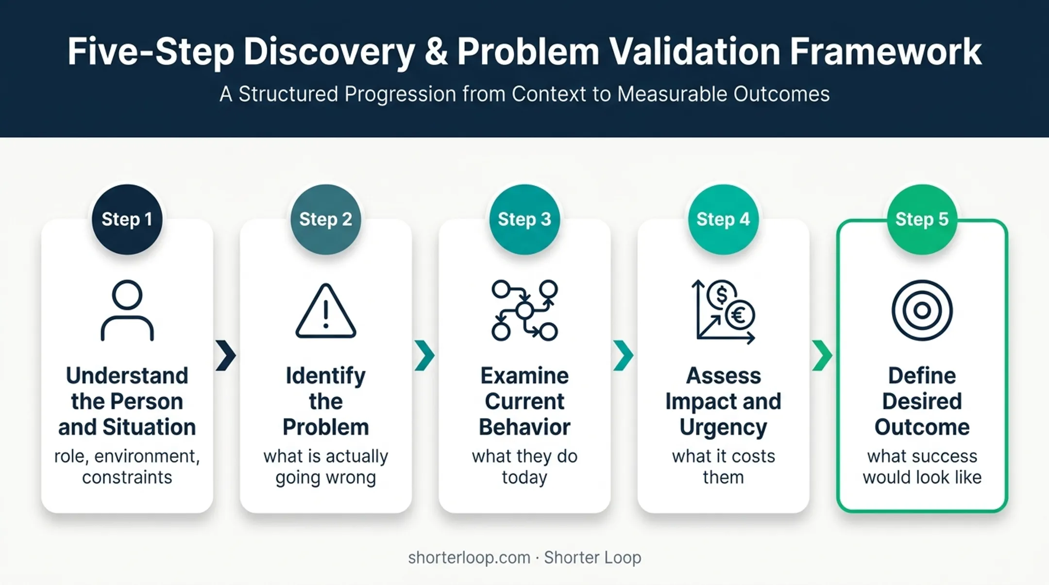 Five-part product discovery question ladder from context to outcomes