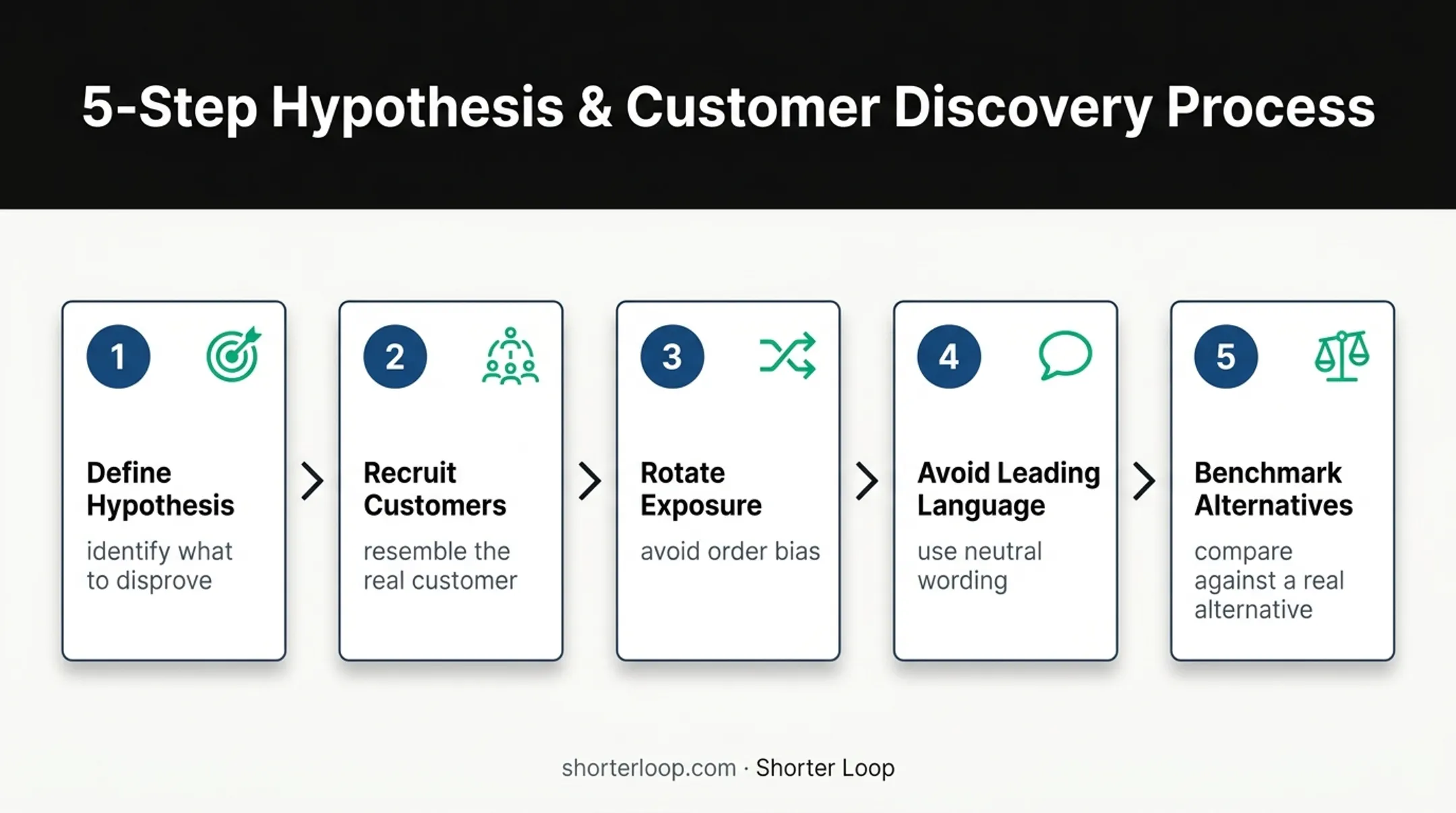 Five-step survey design process for validating product concepts
