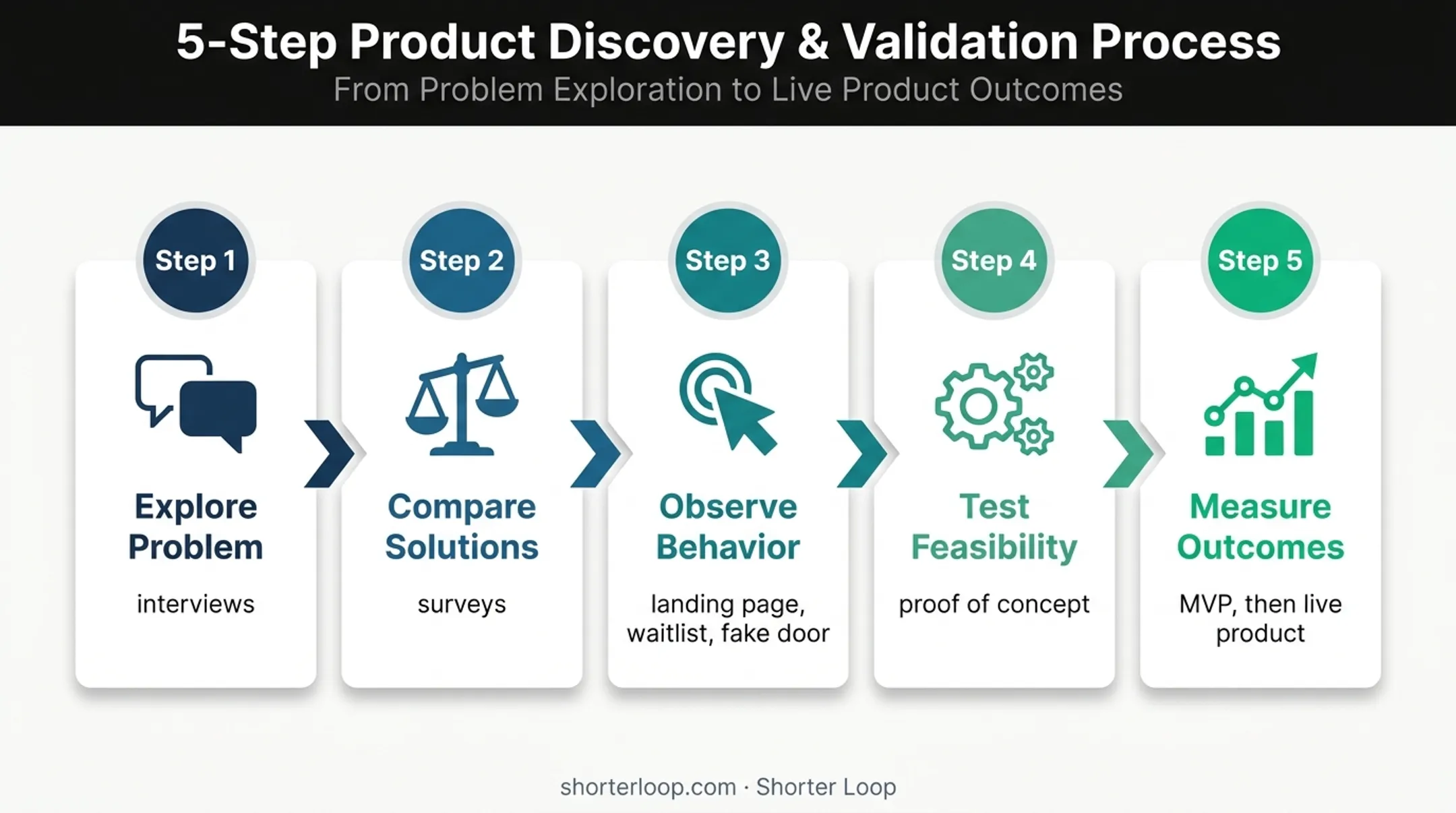 Five-stage product concept validation sequence from interviews to live product