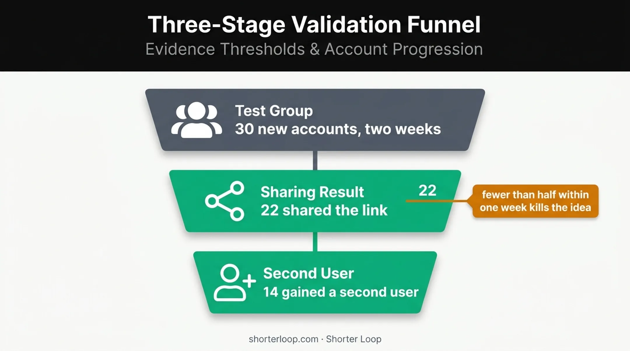 Behavioral validation threshold showing link sharing and second-user adoption results