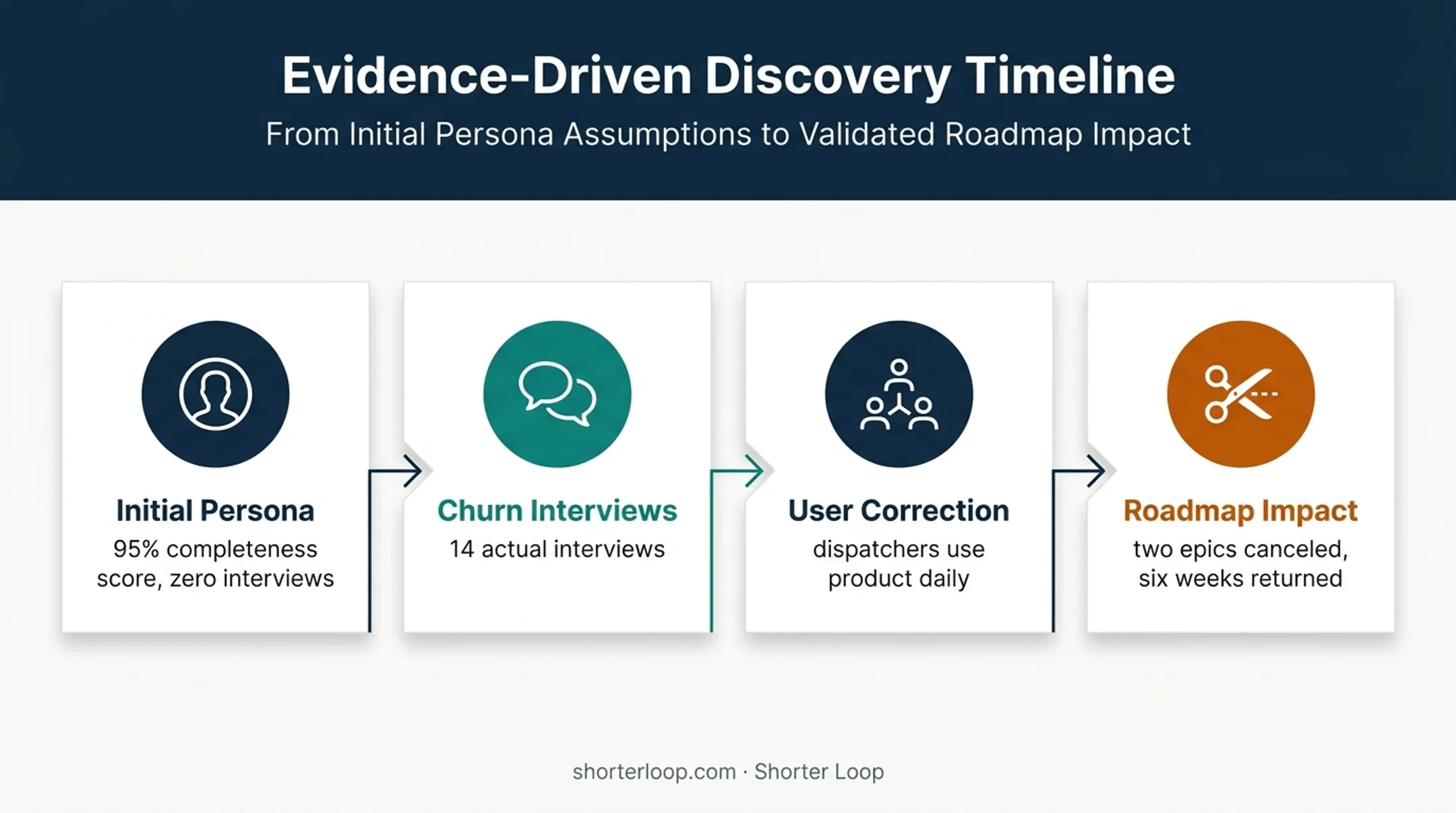 FlowDesk discovery evidence changing product direction and saving engineering time