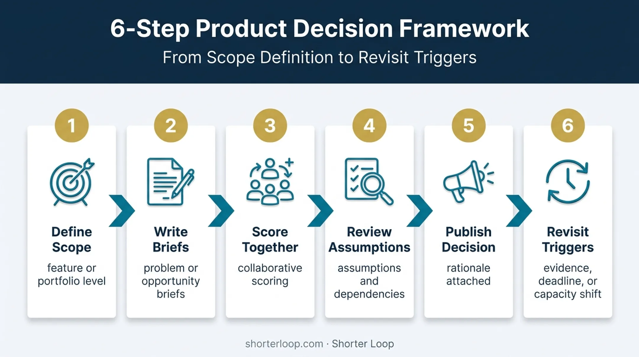 Six-step prioritization rollout sequence from scope definition to review