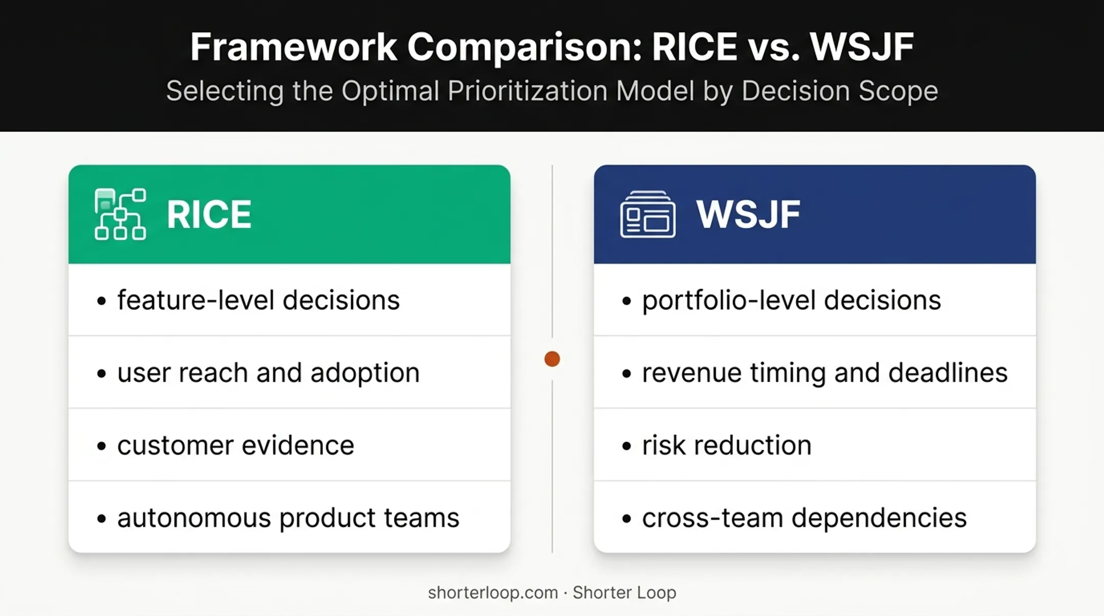 RICE versus WSJF decision scope and organizational fit comparison