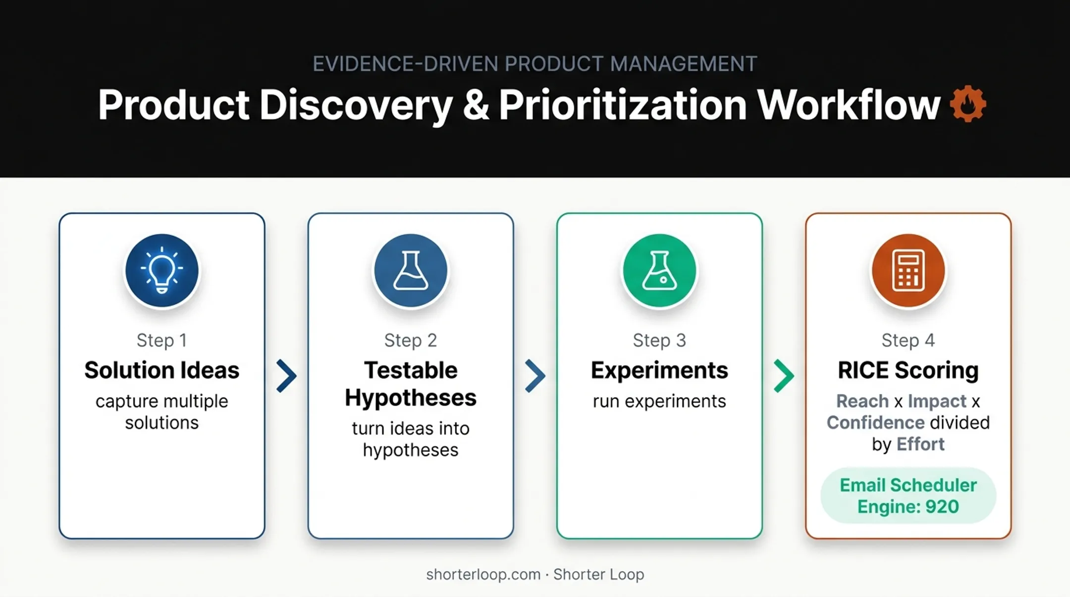 Four-step opportunity solution mapping and RICE scoring workflow