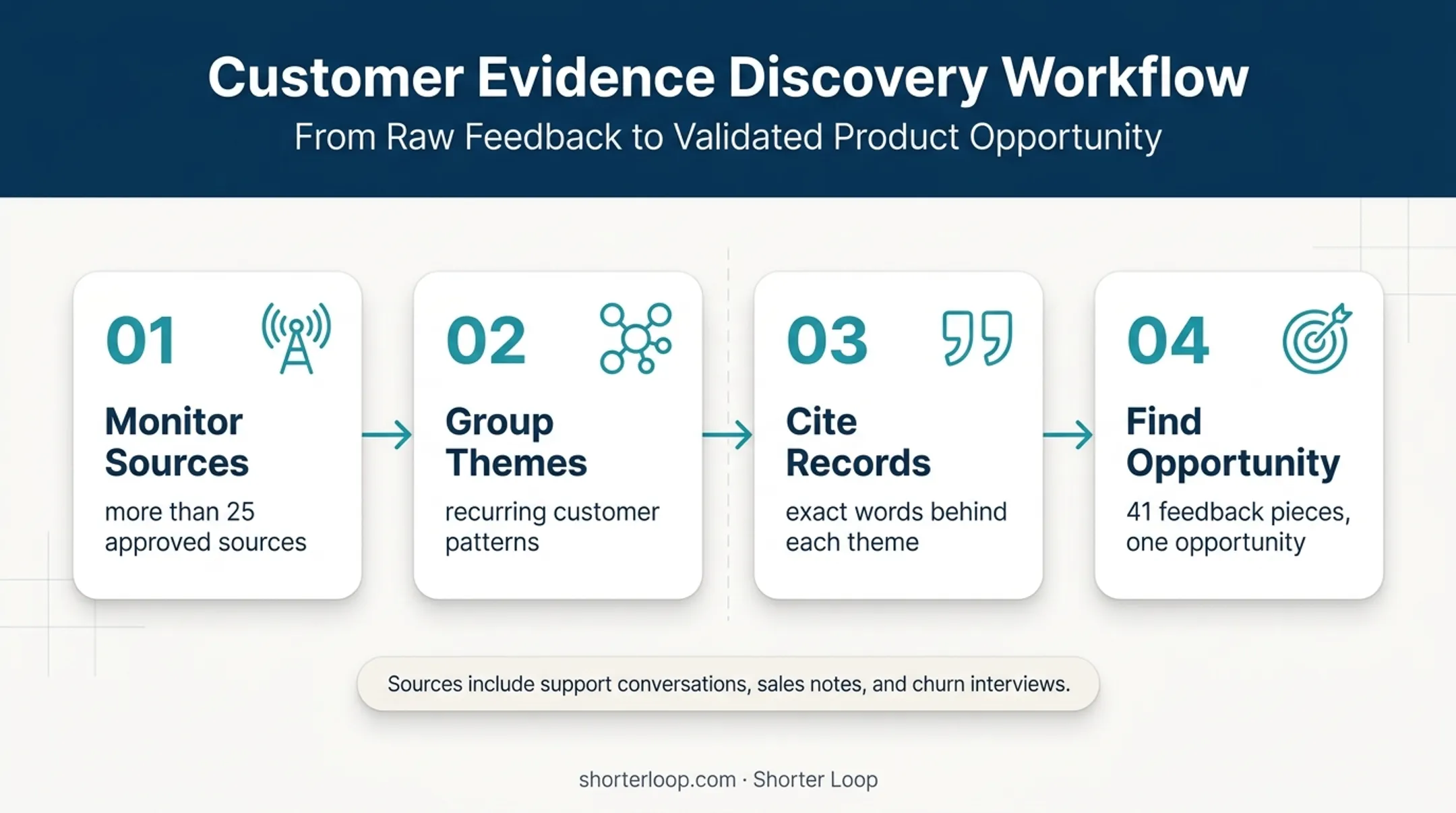 Continuous customer feedback discovery workflow with cited evidence