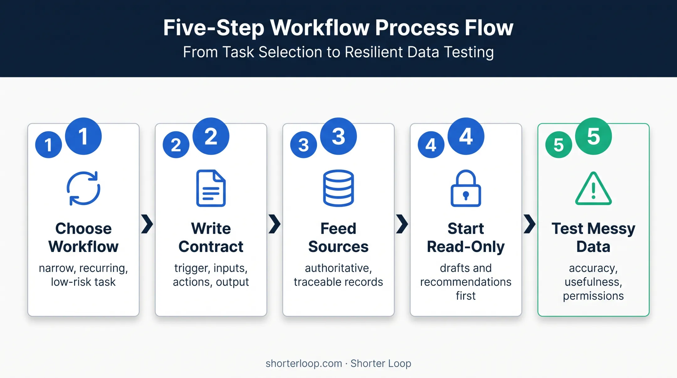 Five-step AI agent implementation process for product managers