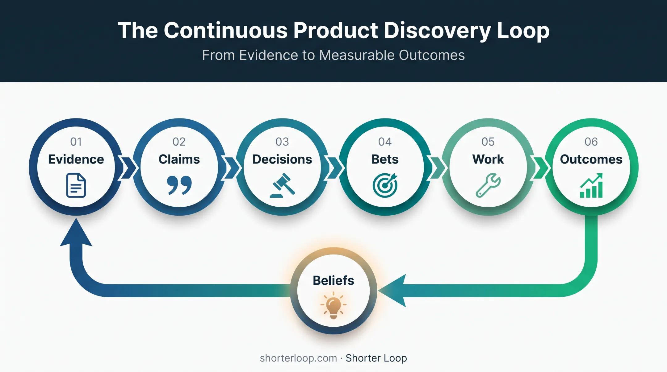 Six-link product decision traceability chain from evidence to beliefs
