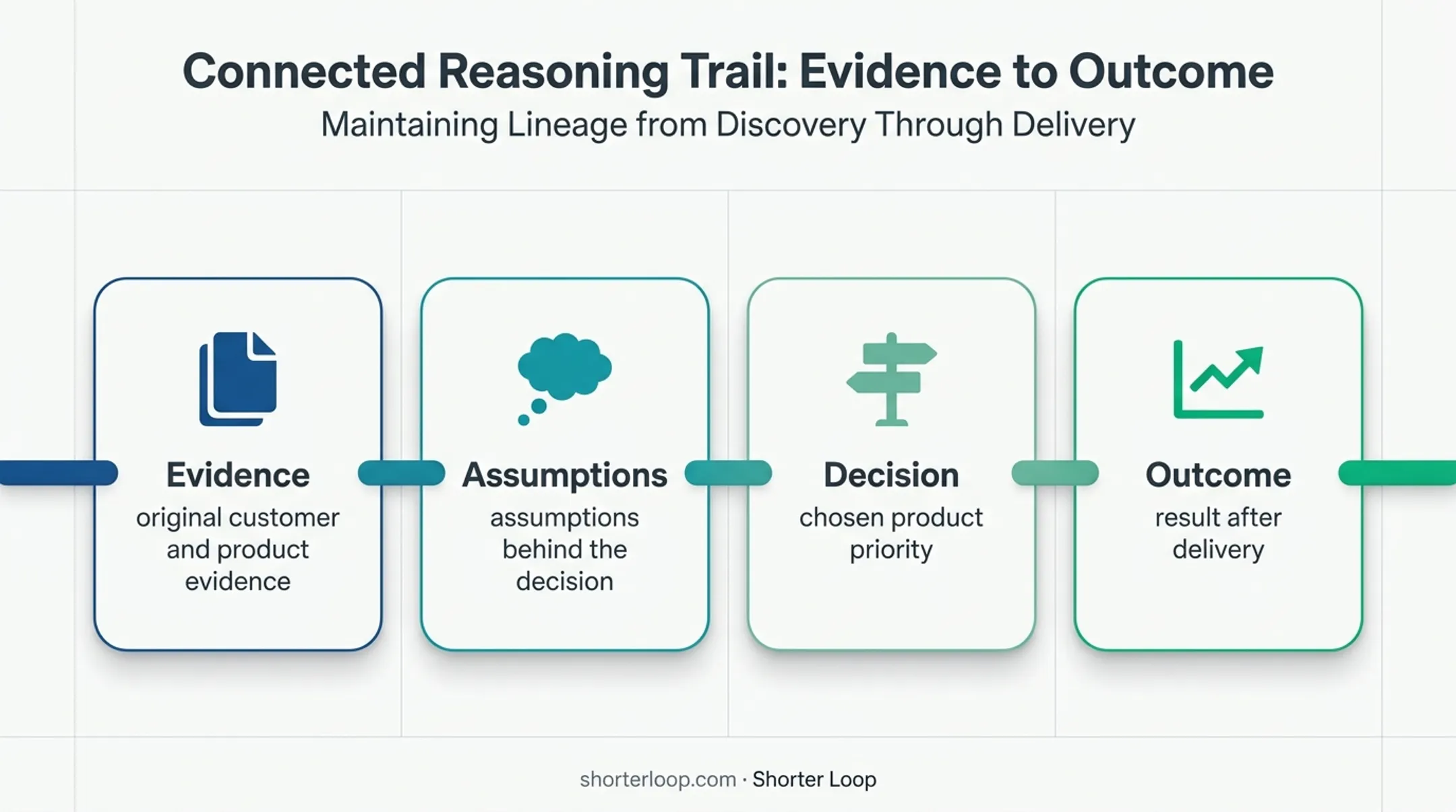 Product prioritization reasoning trail from evidence through measured outcome