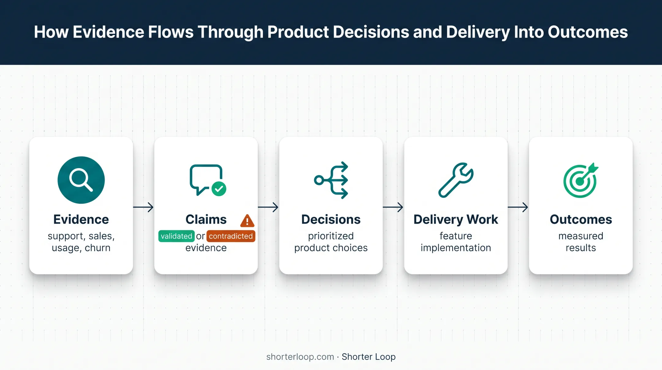 Five-part product prioritization evidence-to-outcome decision chain
