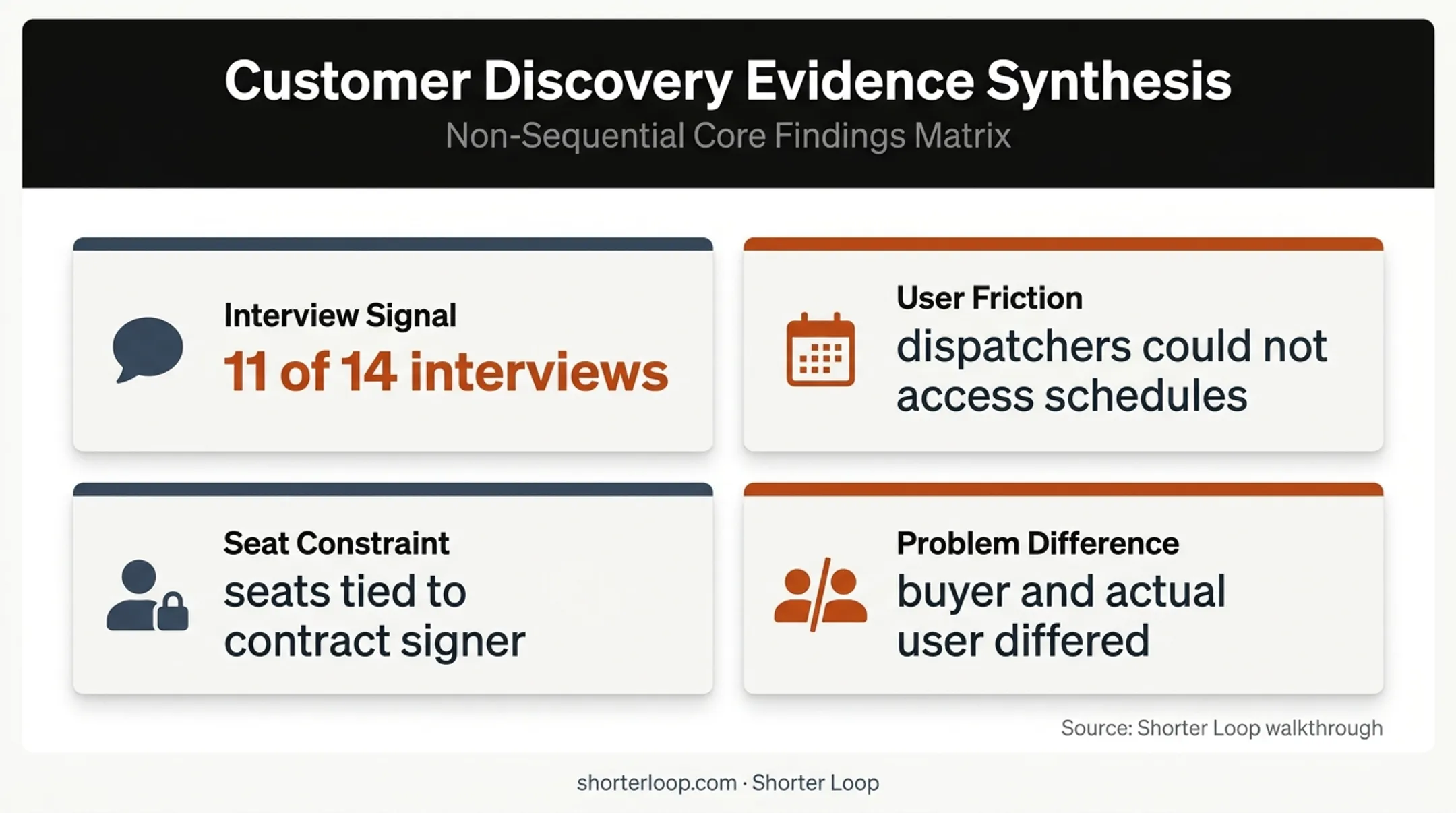 Customer interview evidence revealing buyer and user problem differences