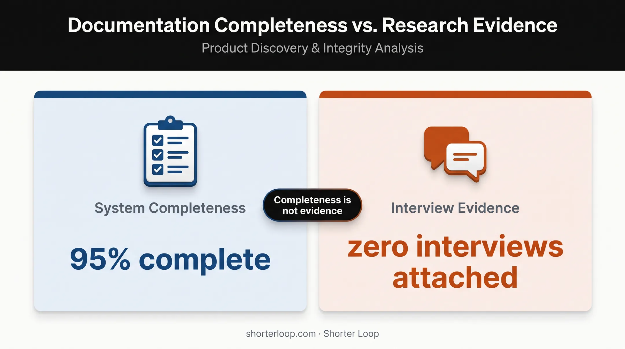Product discovery completeness versus evidence comparison showing zero interviews