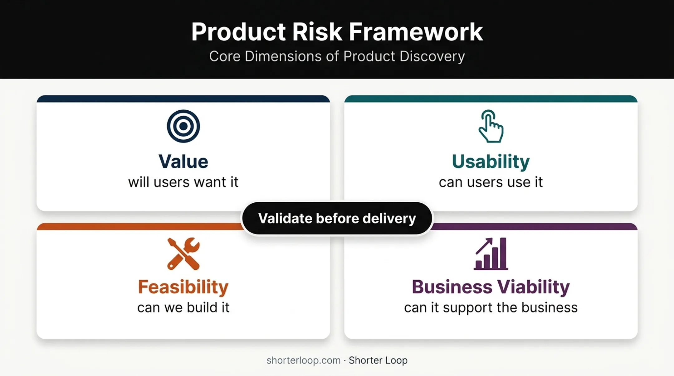 Four product development risks requiring hypothesis validation