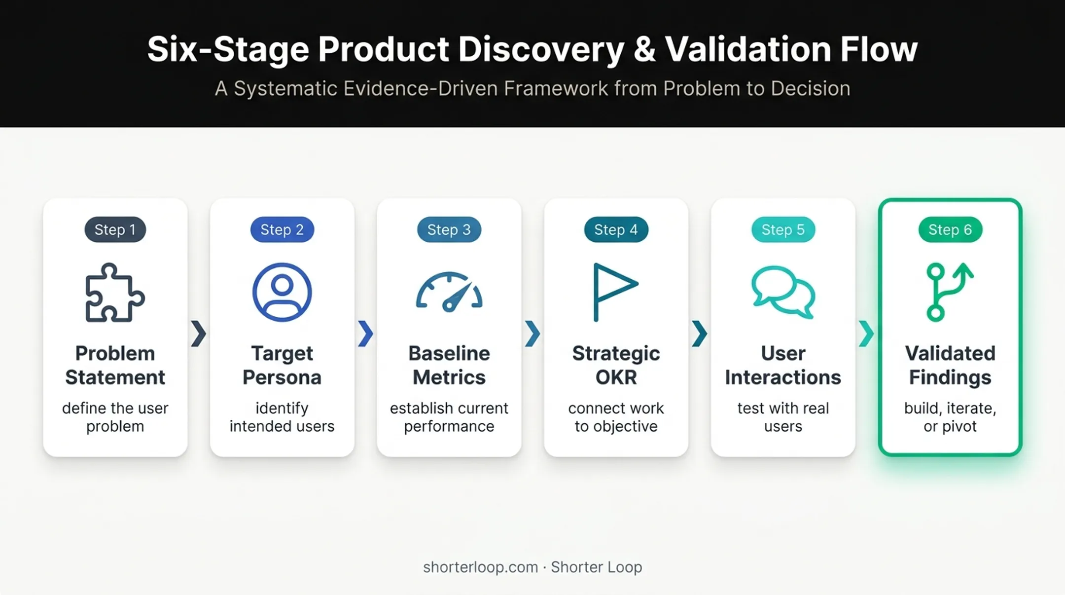 Product hypothesis validation flow from assumption to actionable evidence