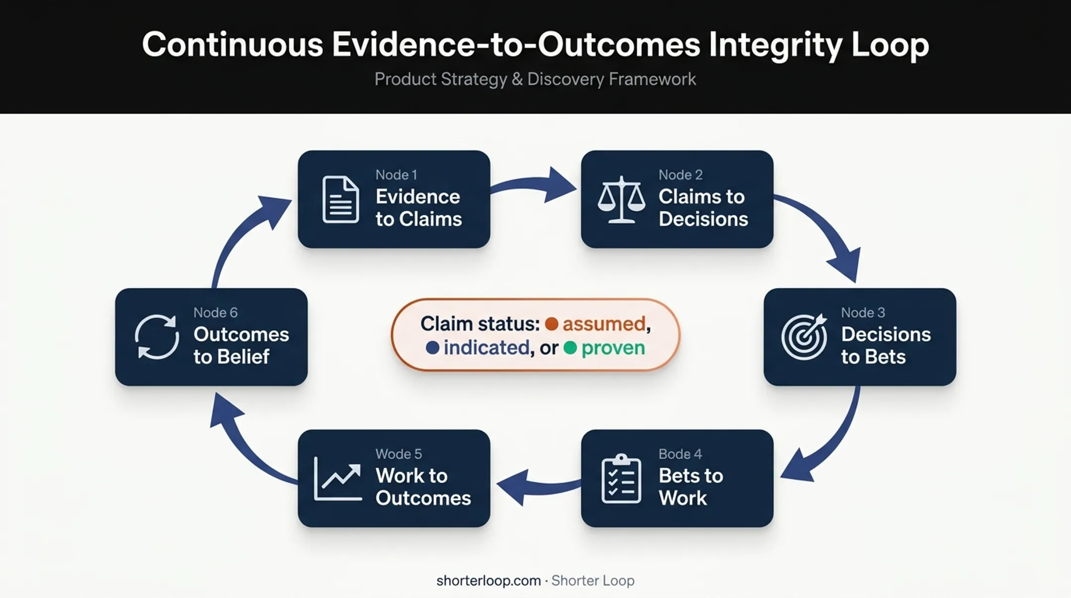 Six-connection product integrity loop linking evidence to outcomes
