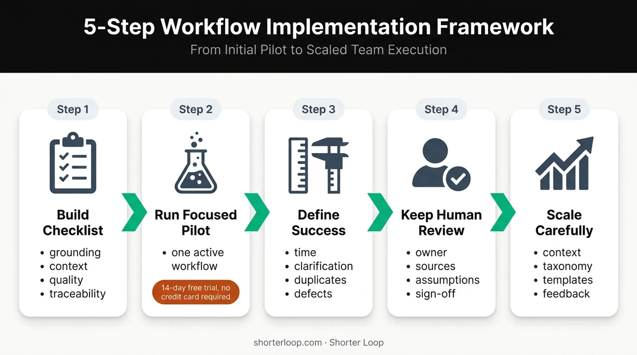 Five-step AI requirements tool evaluation and implementation process