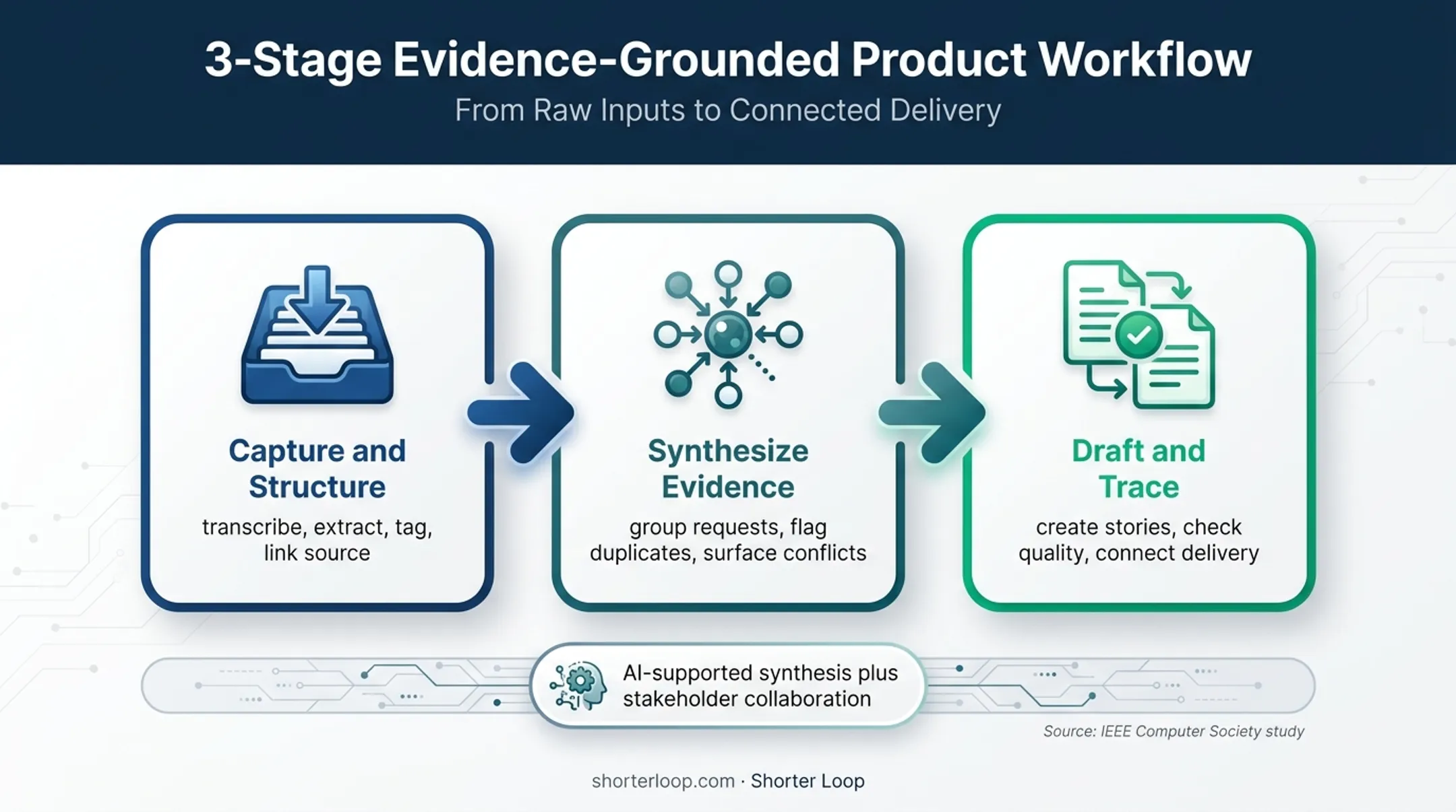 Three-stage AI requirements workflow from evidence to traceability