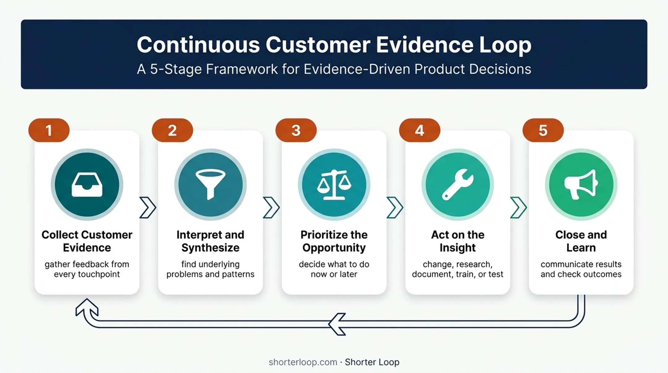 Five-stage customer feedback loop from evidence collection to learning