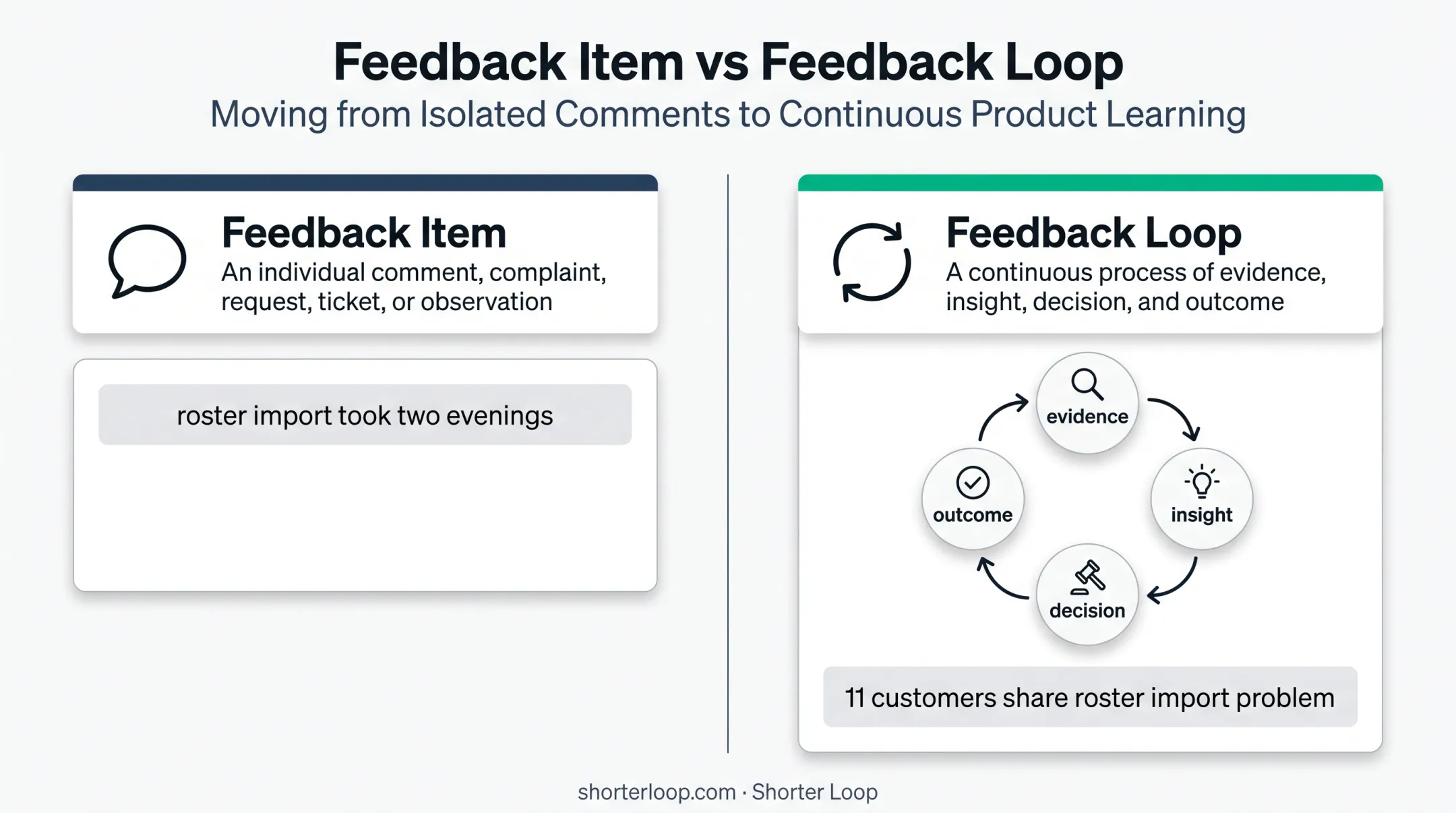 Feedback item versus customer feedback loop comparison diagram