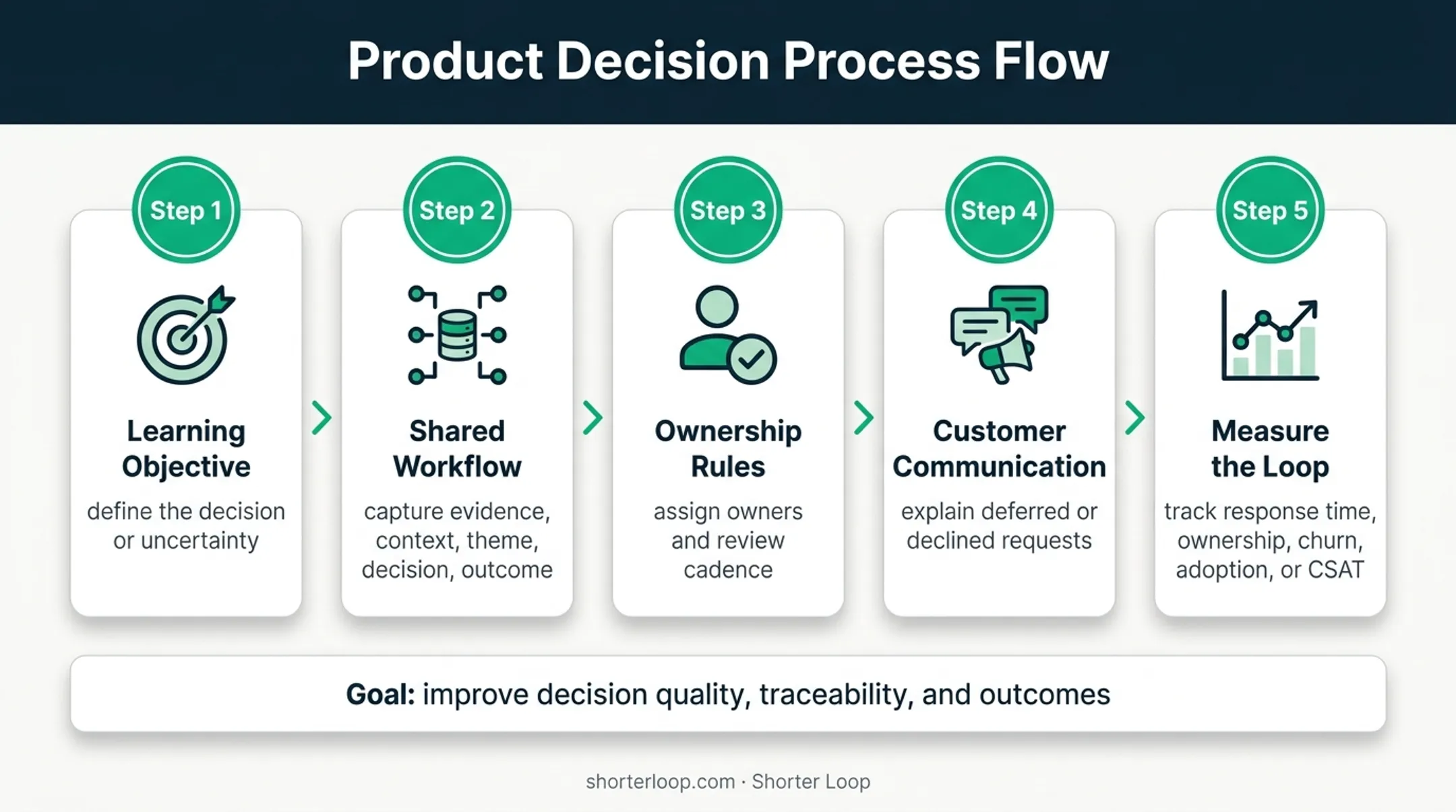 Five-part scalable feedback loop framework for product teams