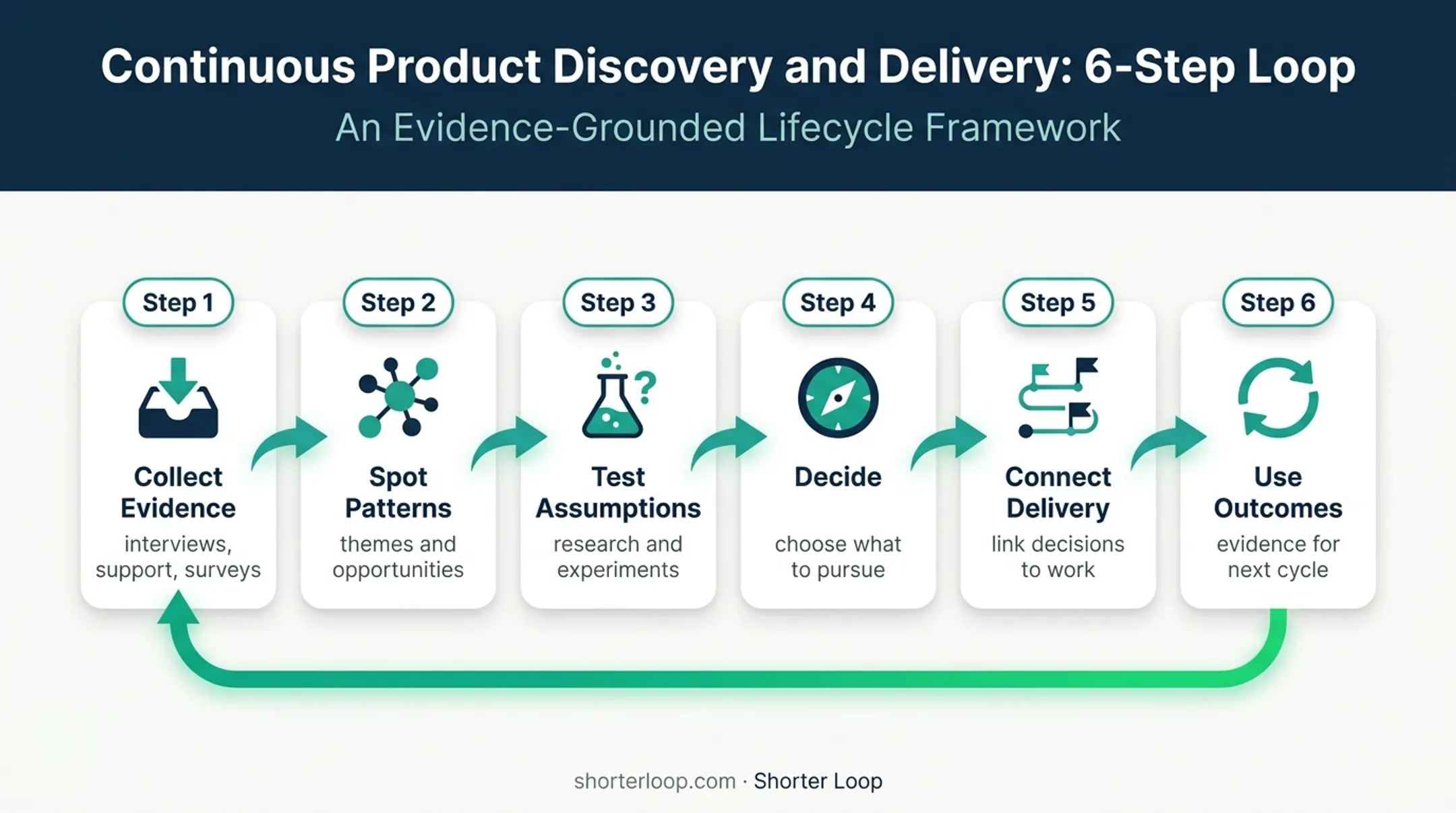 Six-step product discovery loop from evidence collection to outcomes