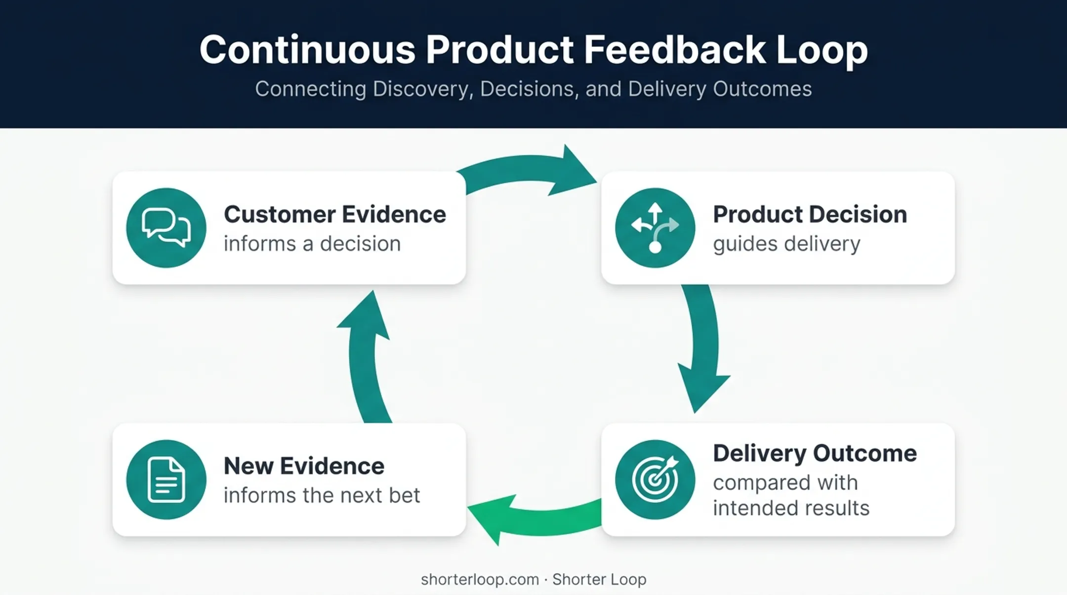Four-stage connected product discovery feedback loop infographic