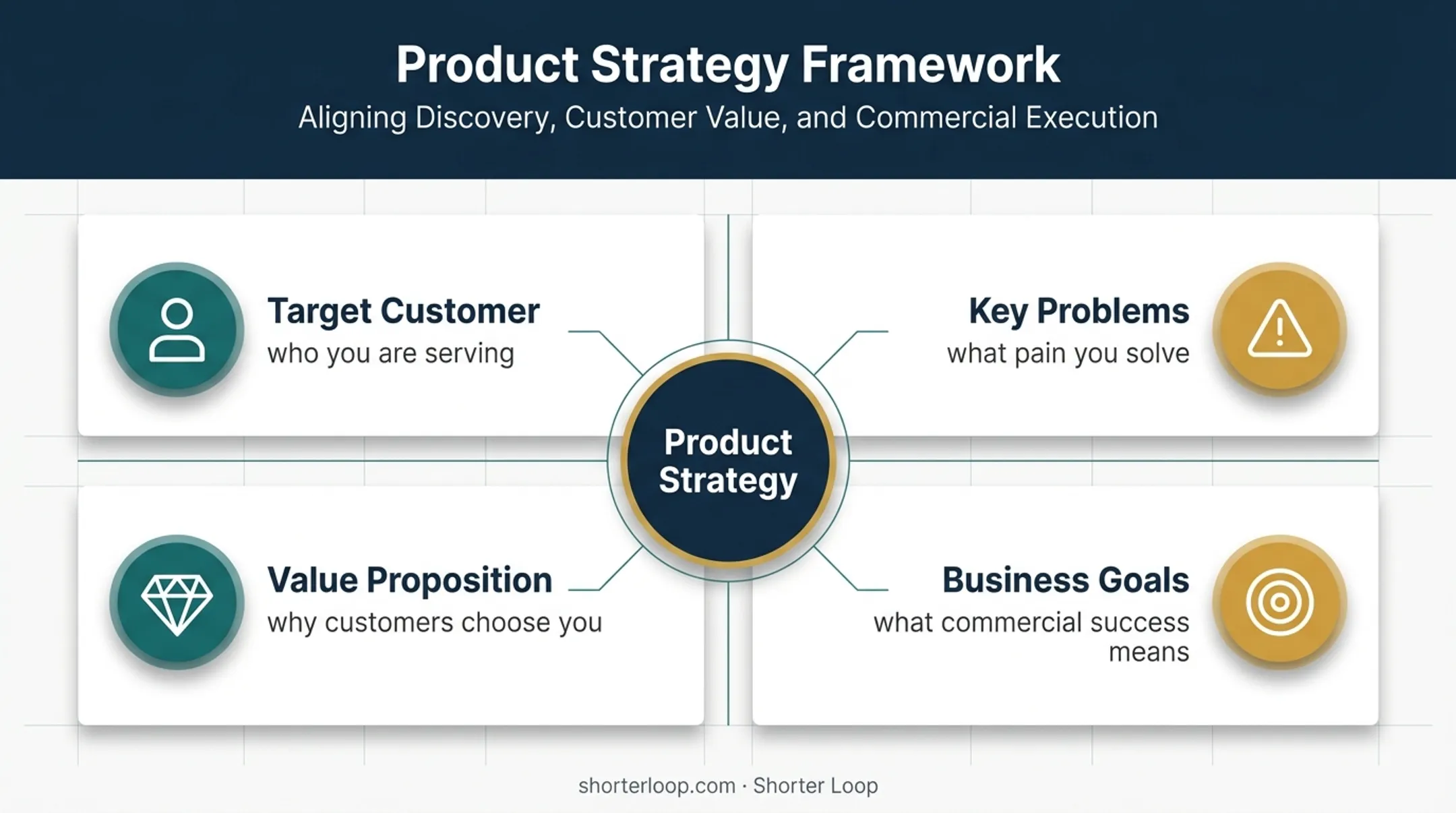 Four-part product strategy framework linking customers problems value and goals