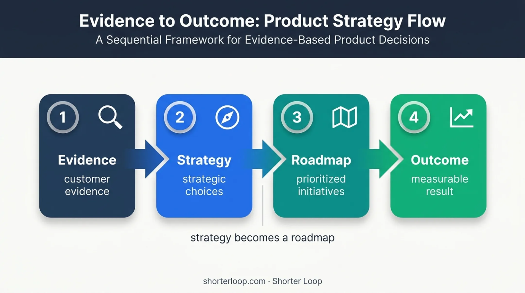 Four-stage product planning chain from evidence to measurable outcome