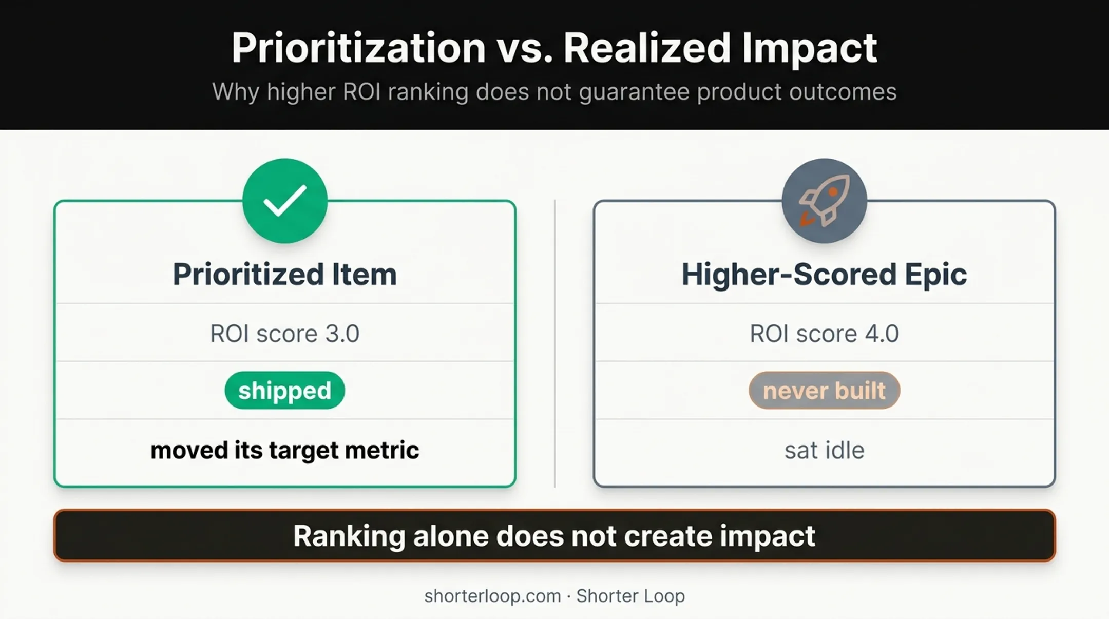 ROI score comparison showing built versus unbuilt product initiatives