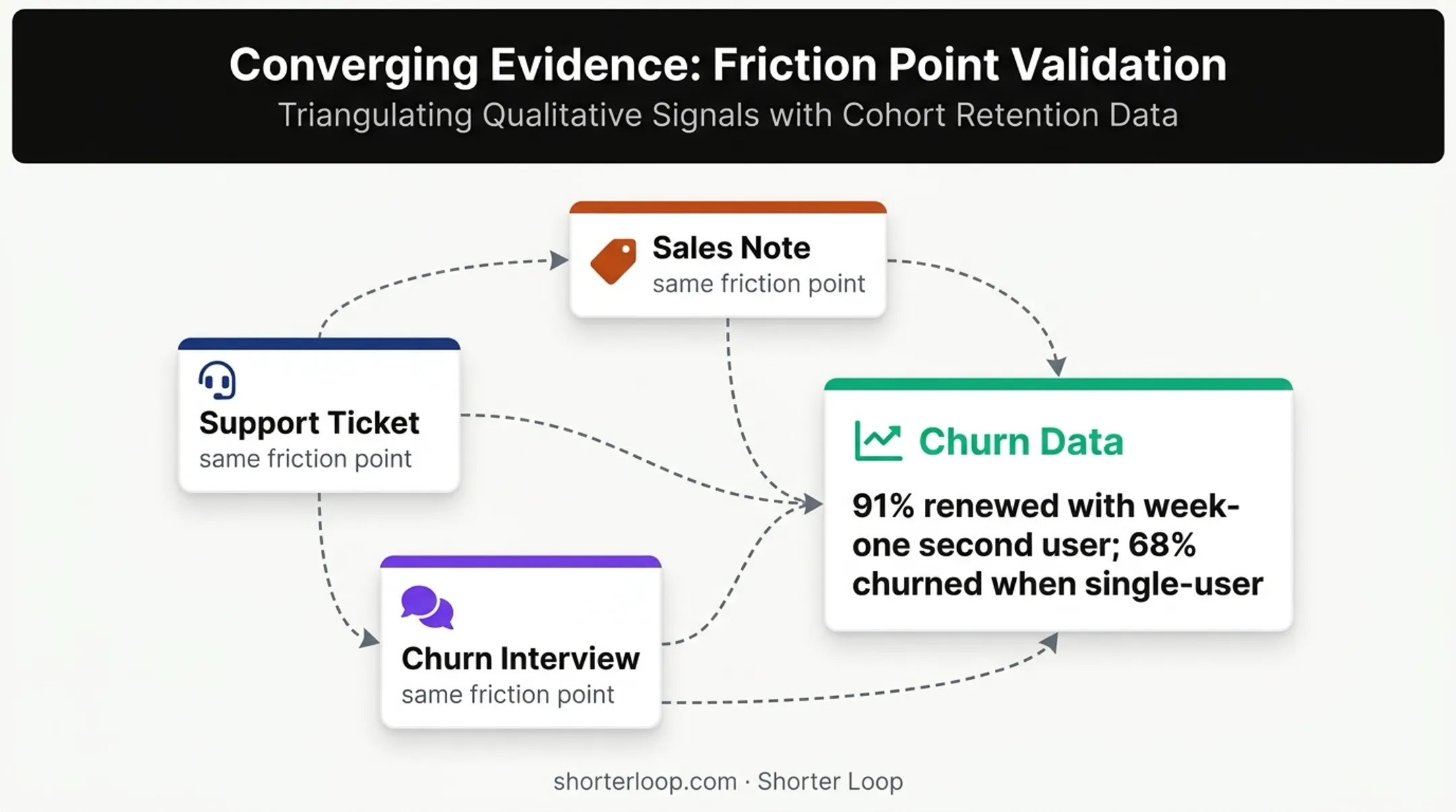 User feedback triangulation linking sources to retention outcomes