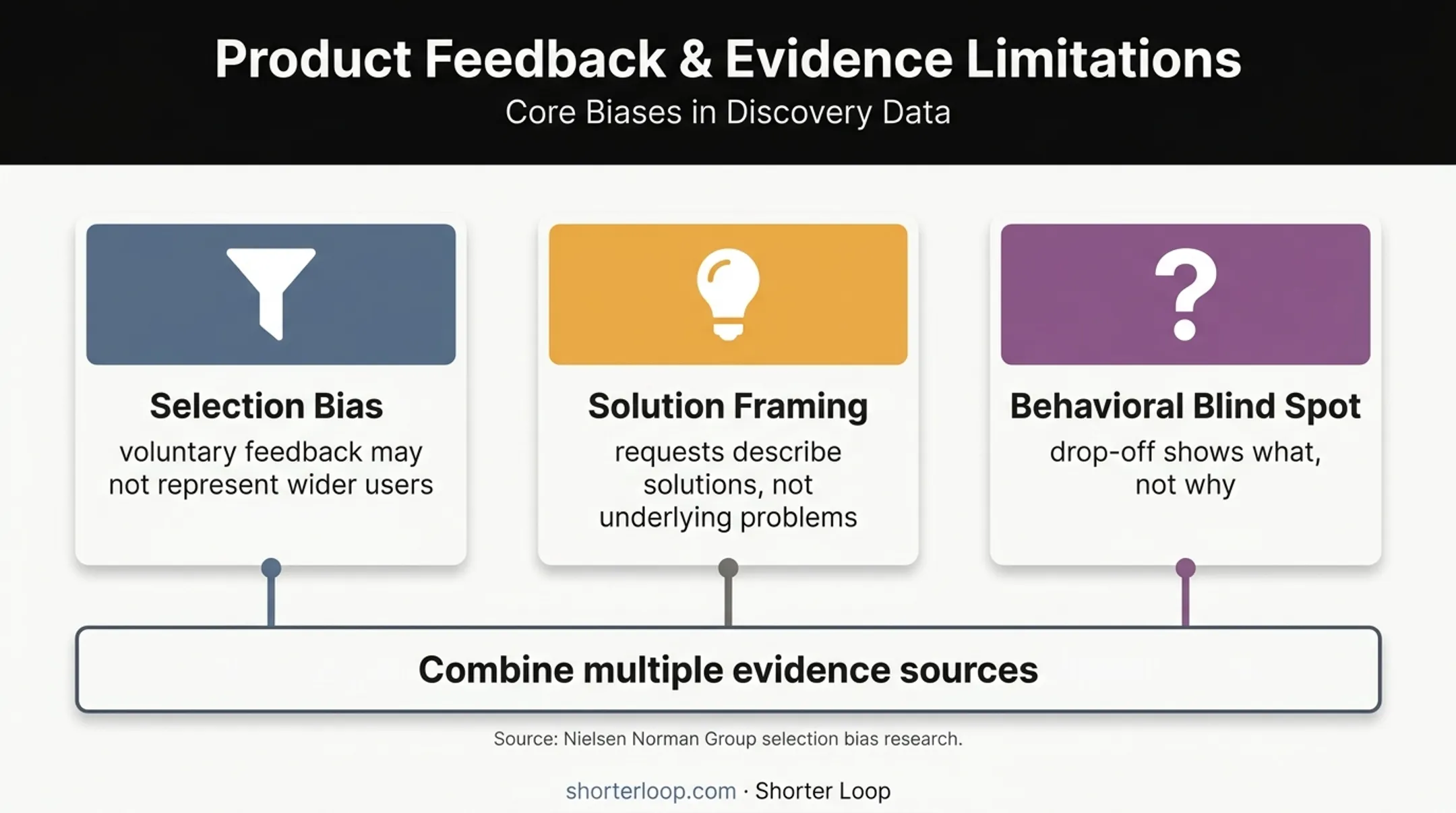 Three limitations of user feedback data and behavioral signals