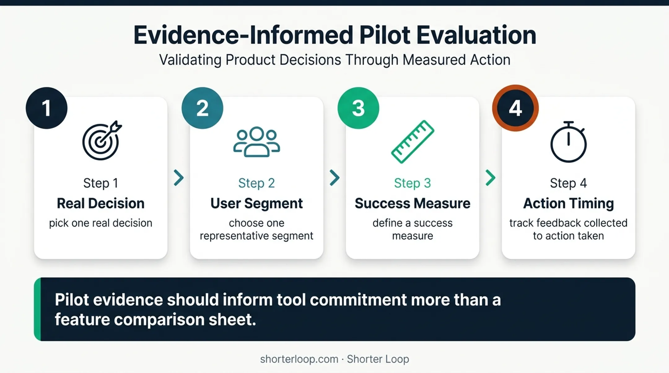 Four-step user feedback tool pilot evaluation process