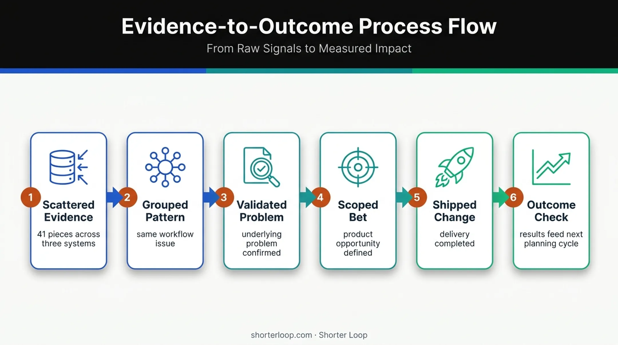 Product feedback loop from scattered evidence to measurable outcomes