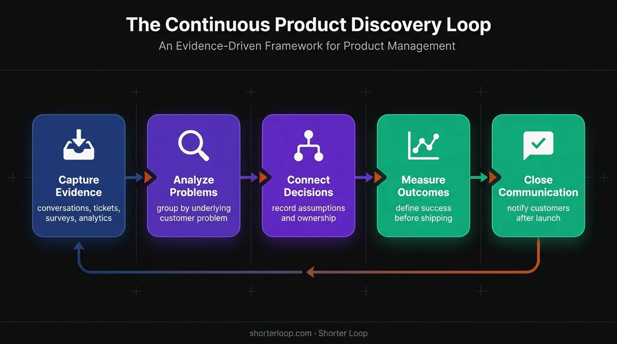 Five-stage product feedback implementation loop from evidence to follow-up