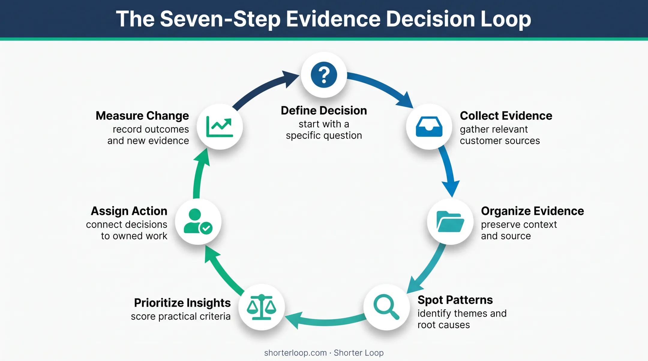 Seven-step customer feedback analysis loop from decision to outcome measurement