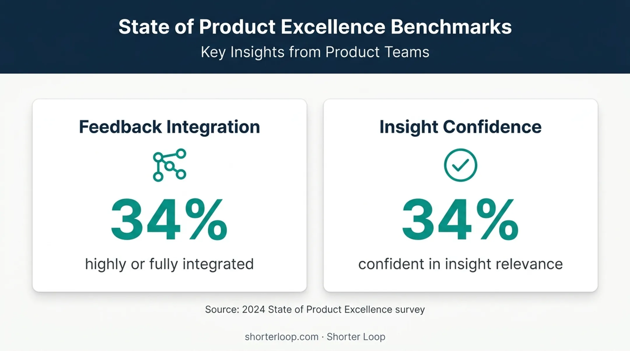 Feedback stored and summarized without being linked to a product decision