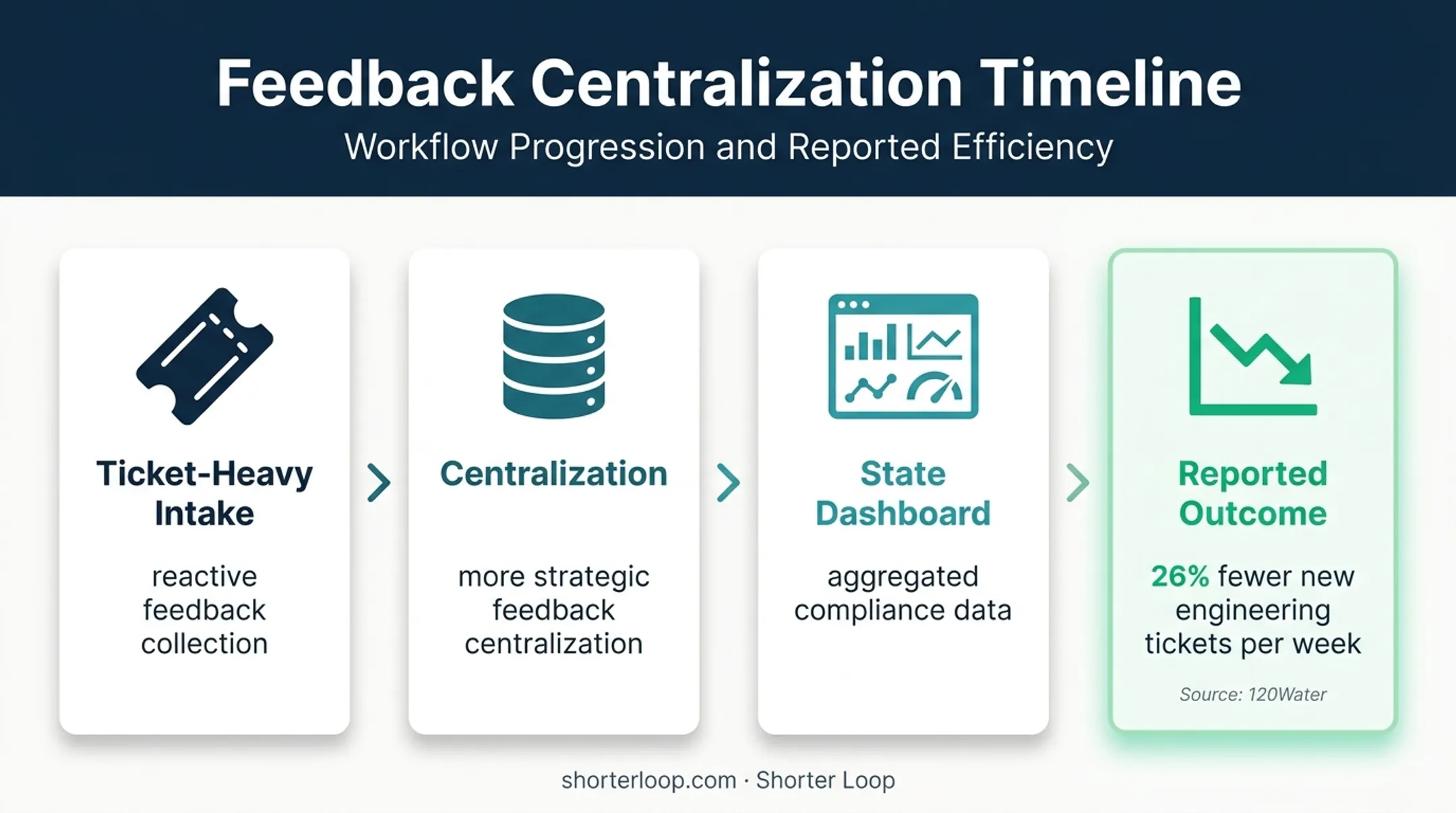 One feedback intake queue replacing separate per-tool queues