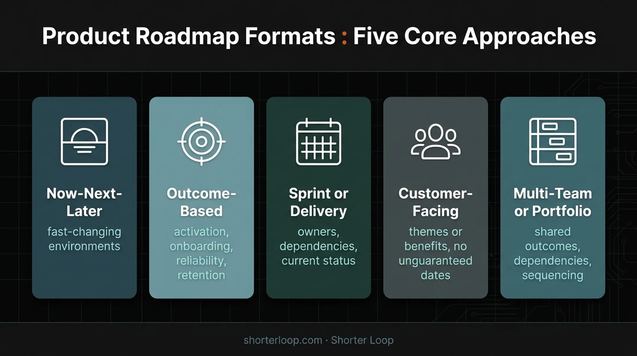Five agile product roadmap formats comparison infographic