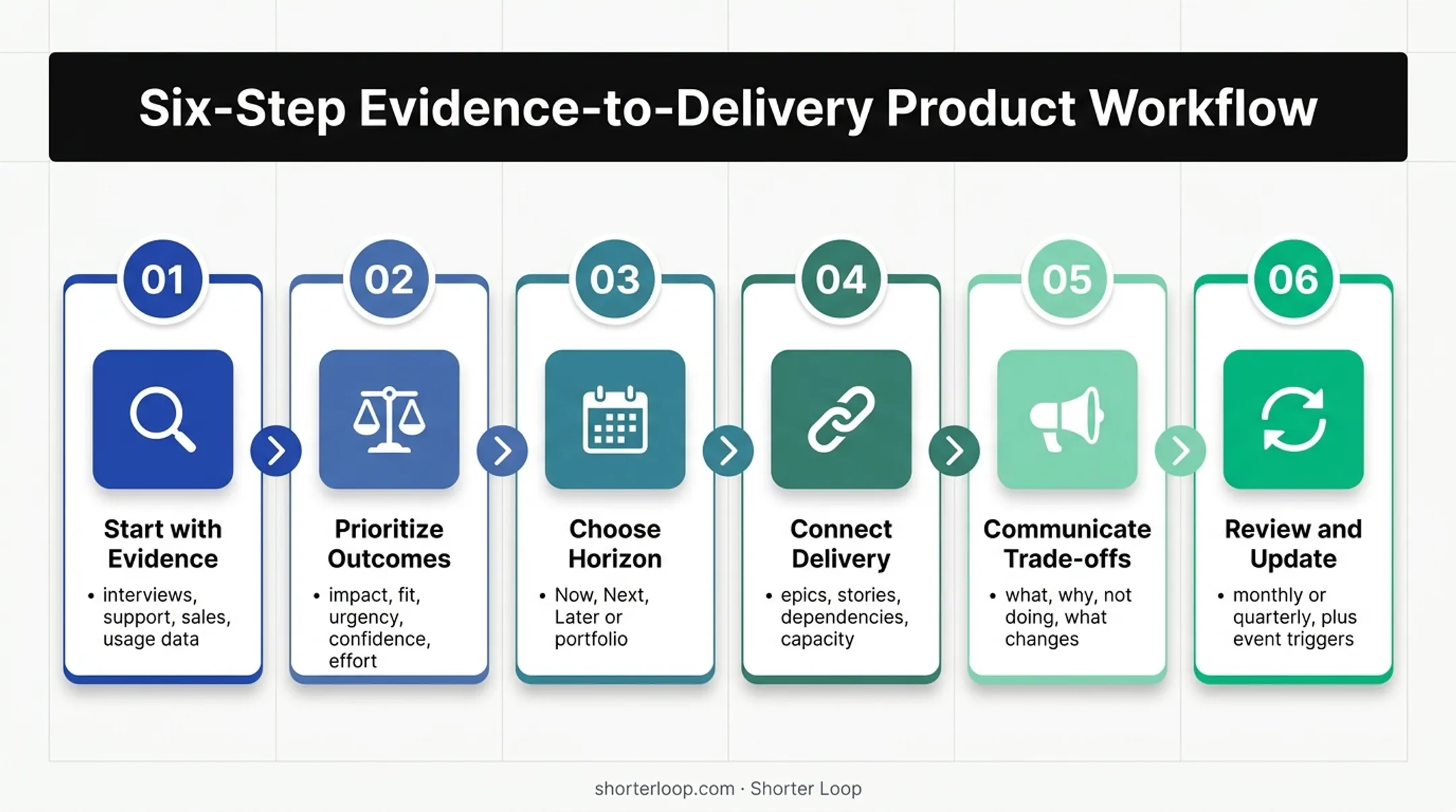 Six-step agile product roadmap creation and review process